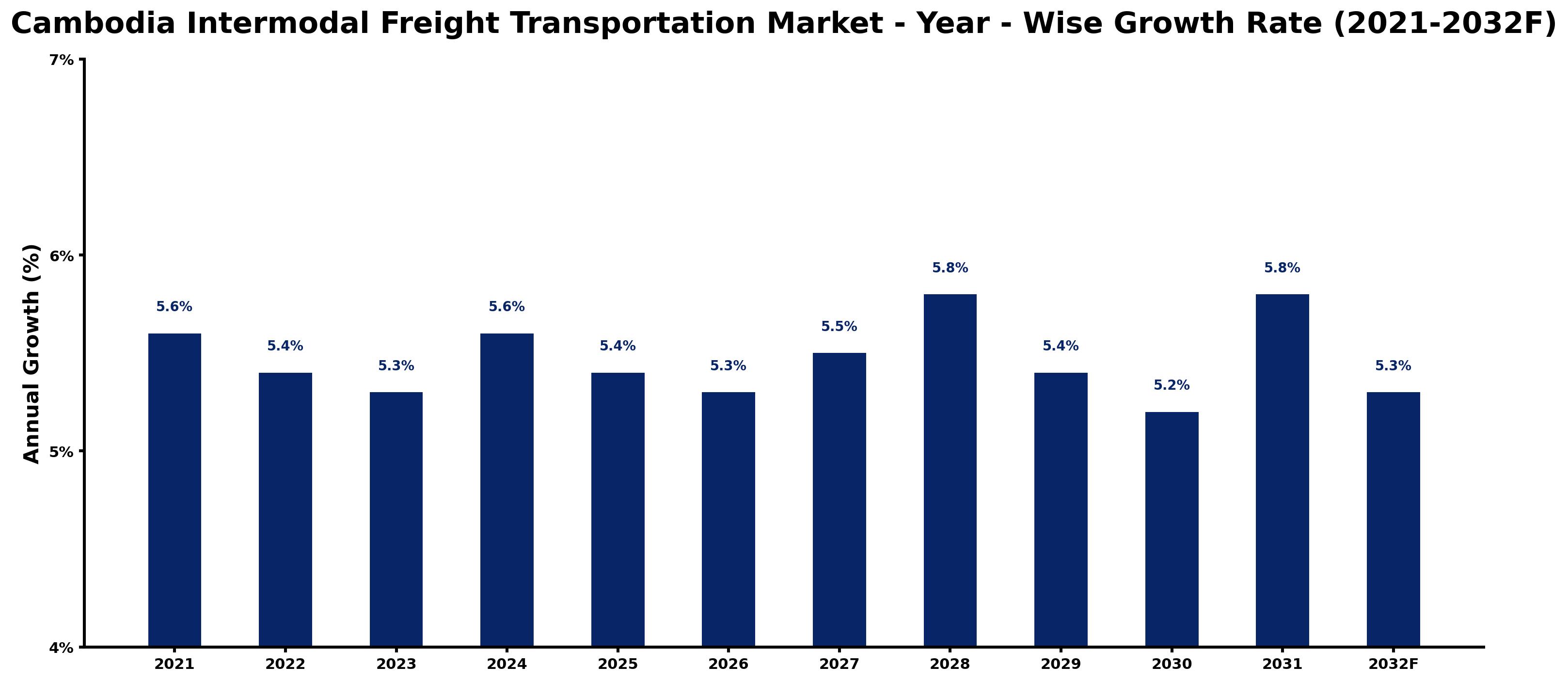 Cambodia Intermodal Freight Transportation Market Year-wise Growth Rate and Key Drivers