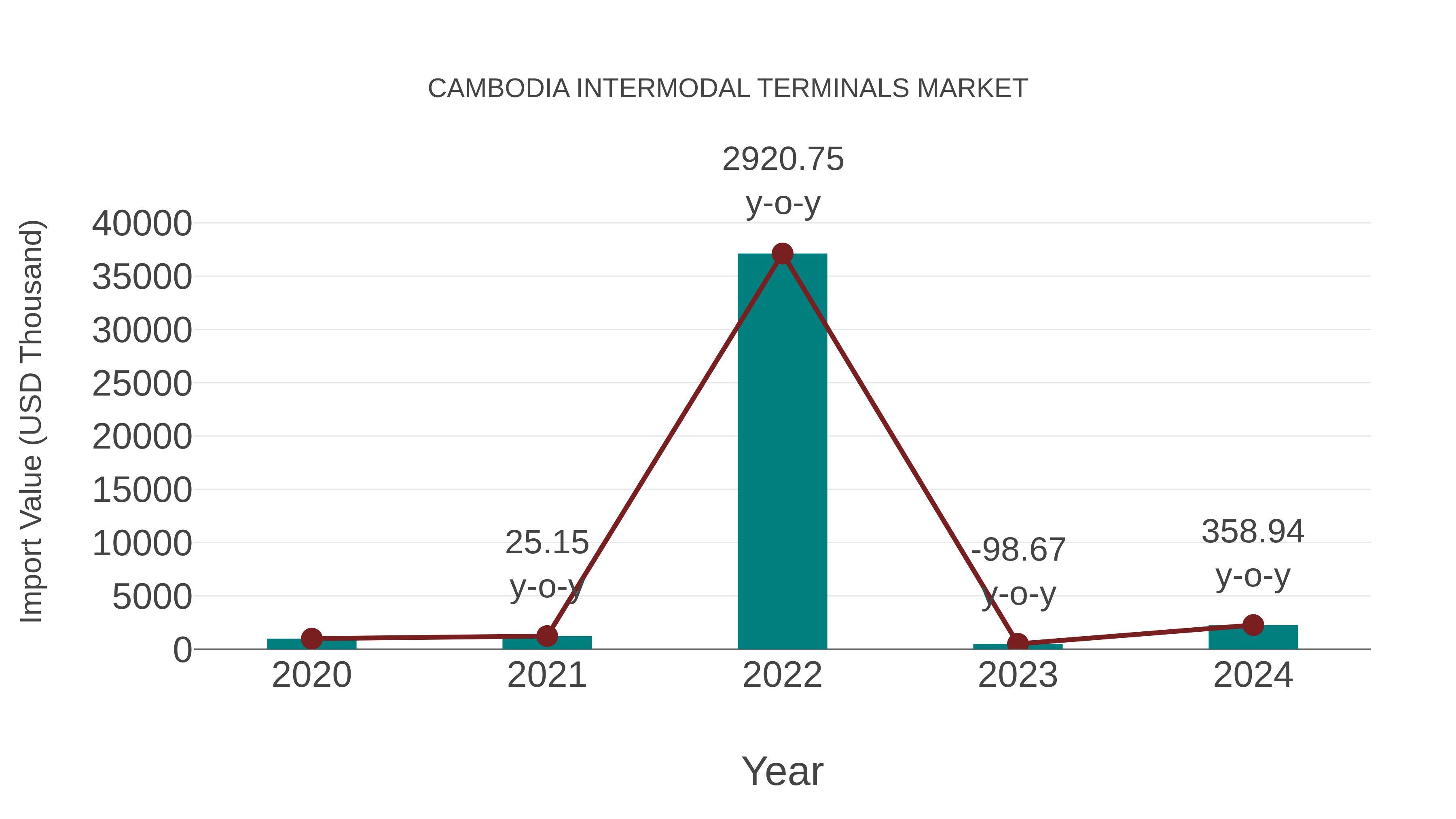  Cambodia Intermodal Terminals Market: Import Trend Analysis