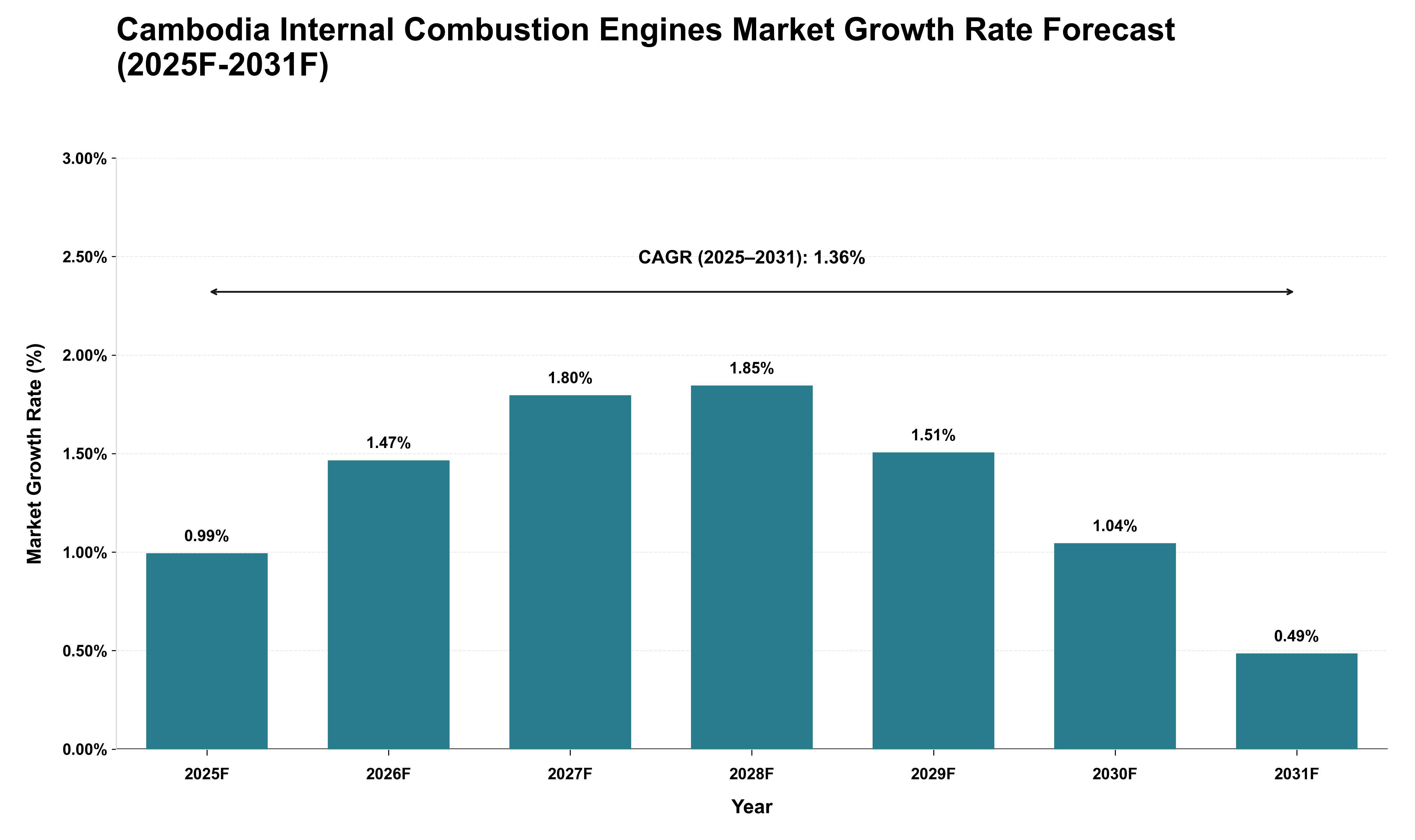 Cambodia Internal Combustion Engines Market Growth Rate Analysis (2025 - 2031)