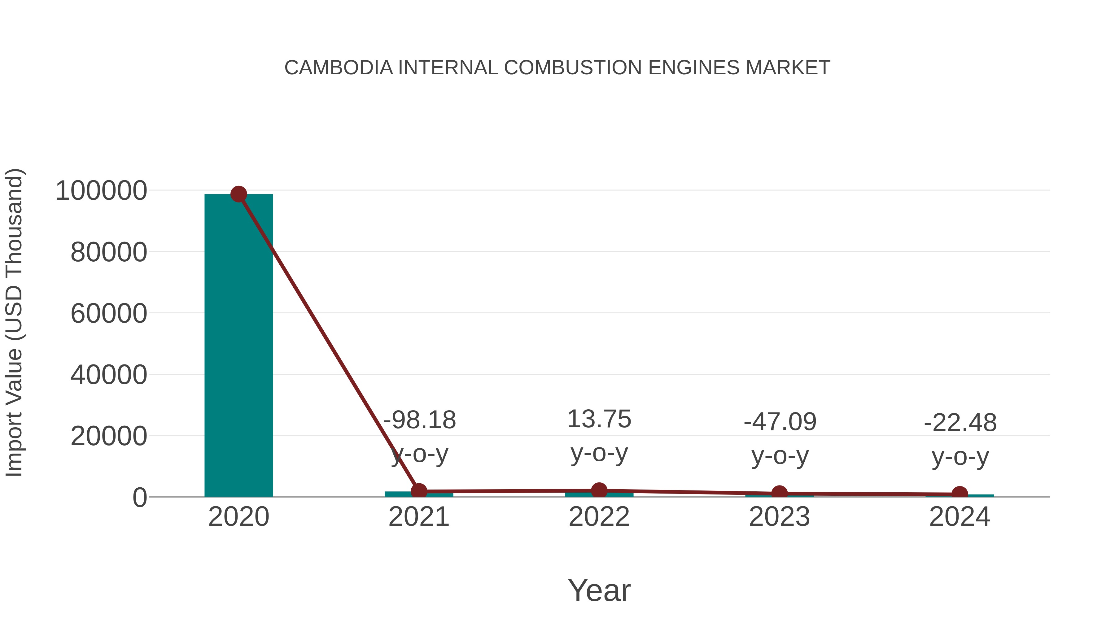  Cambodia Internal Combustion Engines Market: Import Trend Analysis