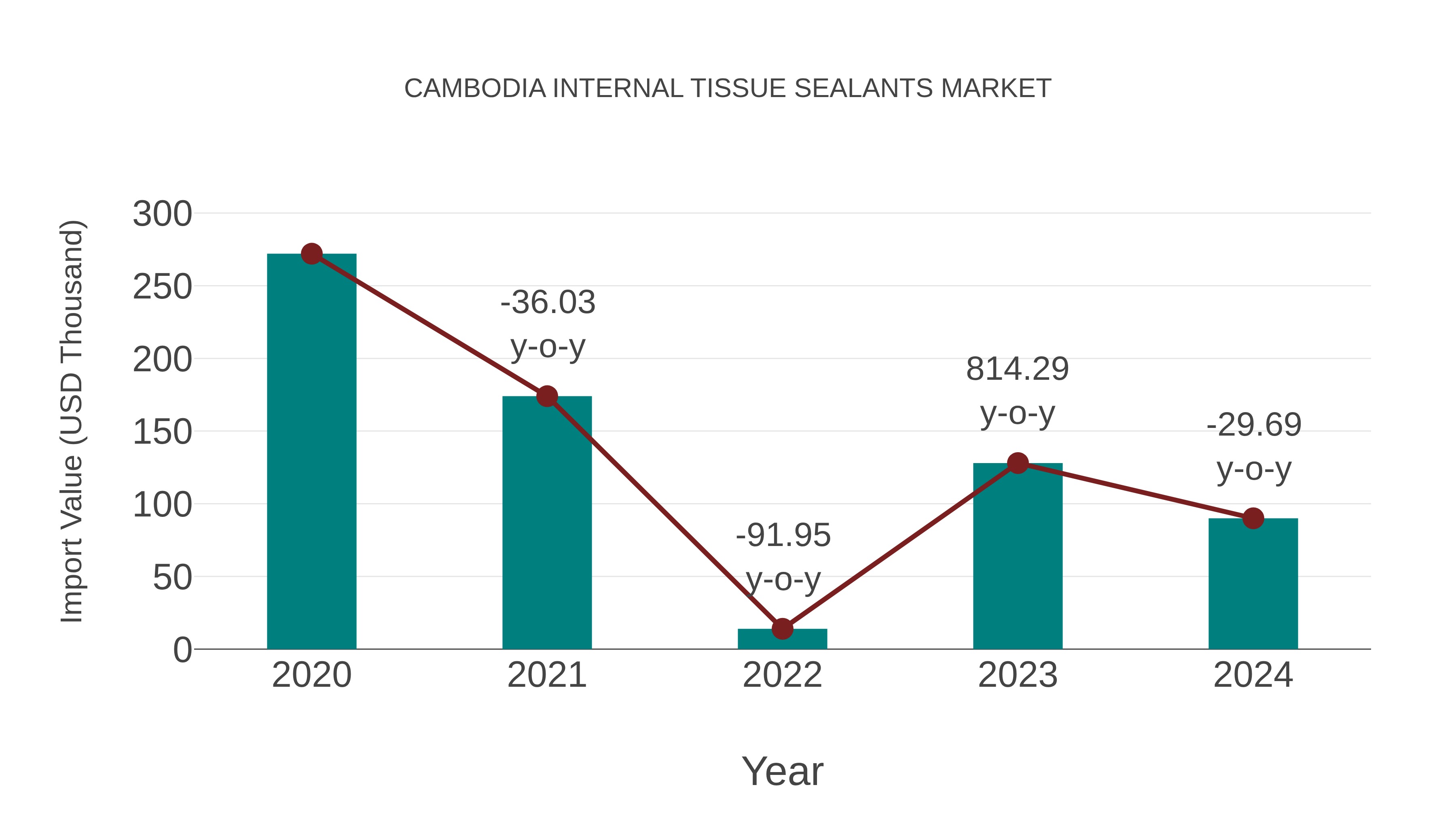  Cambodia Internal Tissue Sealants Market: Import Trend Analysis