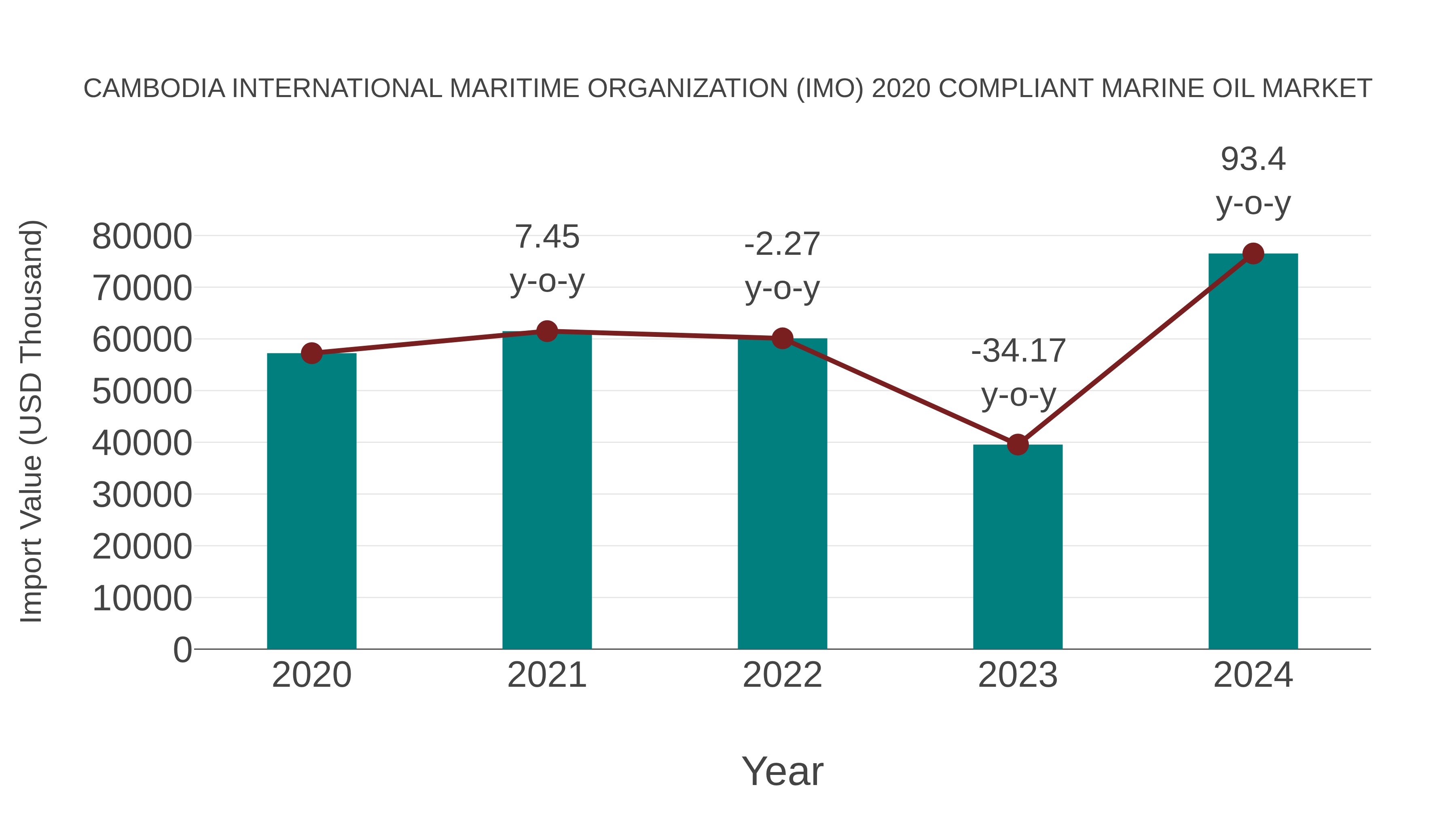 Cambodia International Maritime Organization (Imo) 2020 Compliant Marine Oil Market: Import Trend Analysis