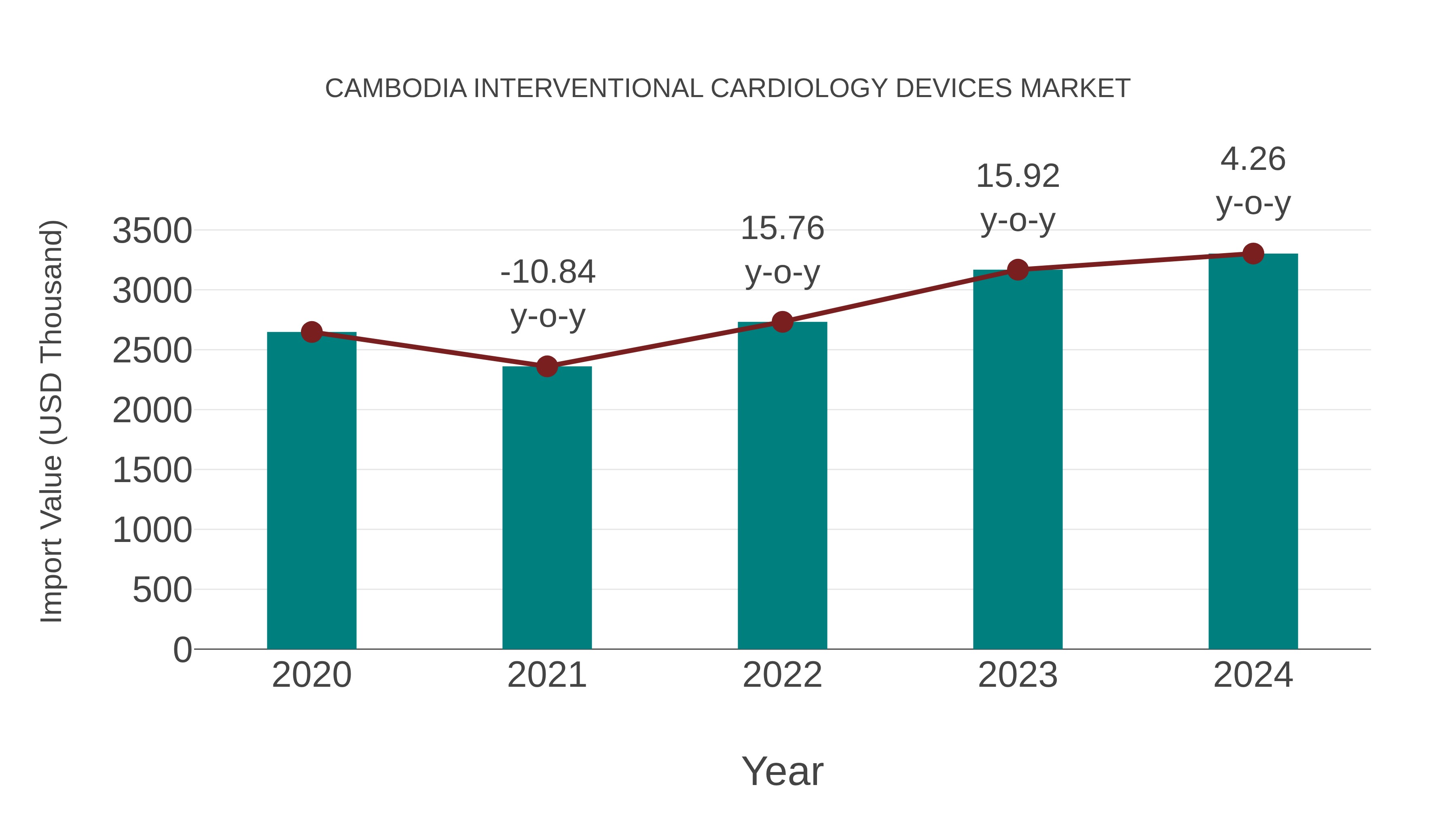 Cambodia Interventional Cardiology Devices Market: Import Trend Analysis