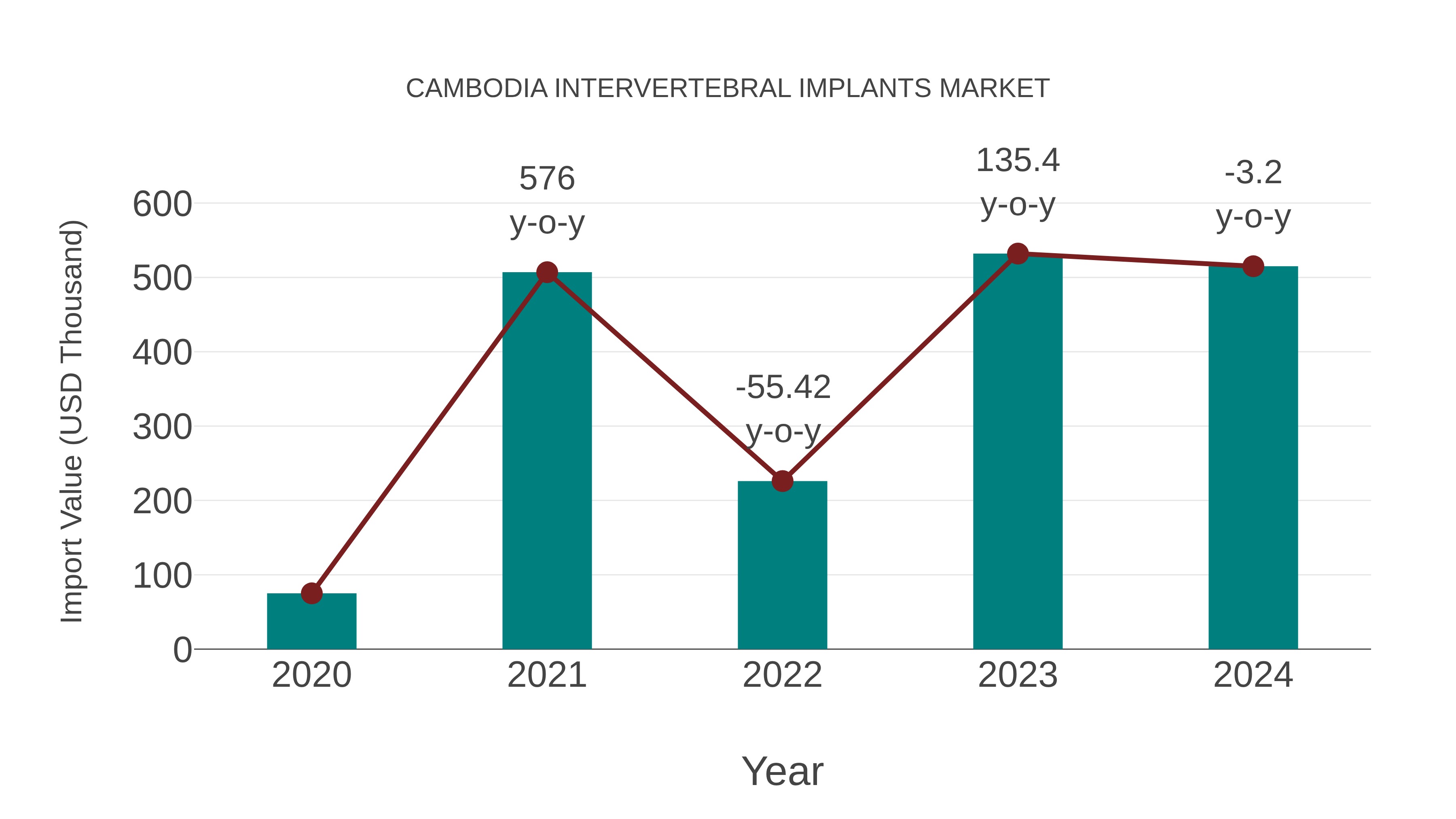  Cambodia Intervertebral Implants Market: Import Trend Analysis