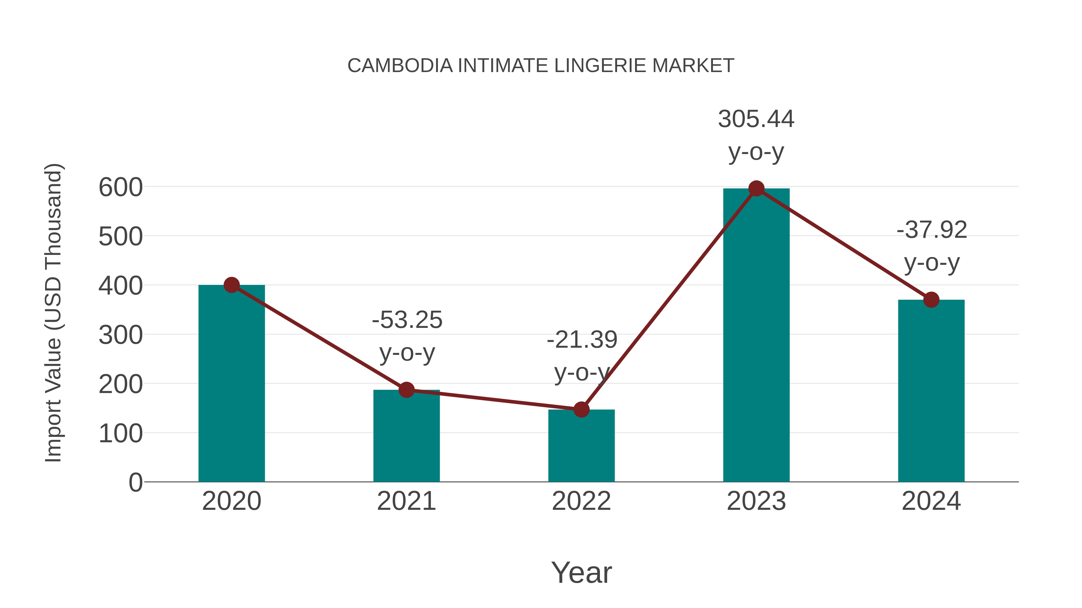 Cambodia Intimate Lingerie Market: Import Trend Analysis