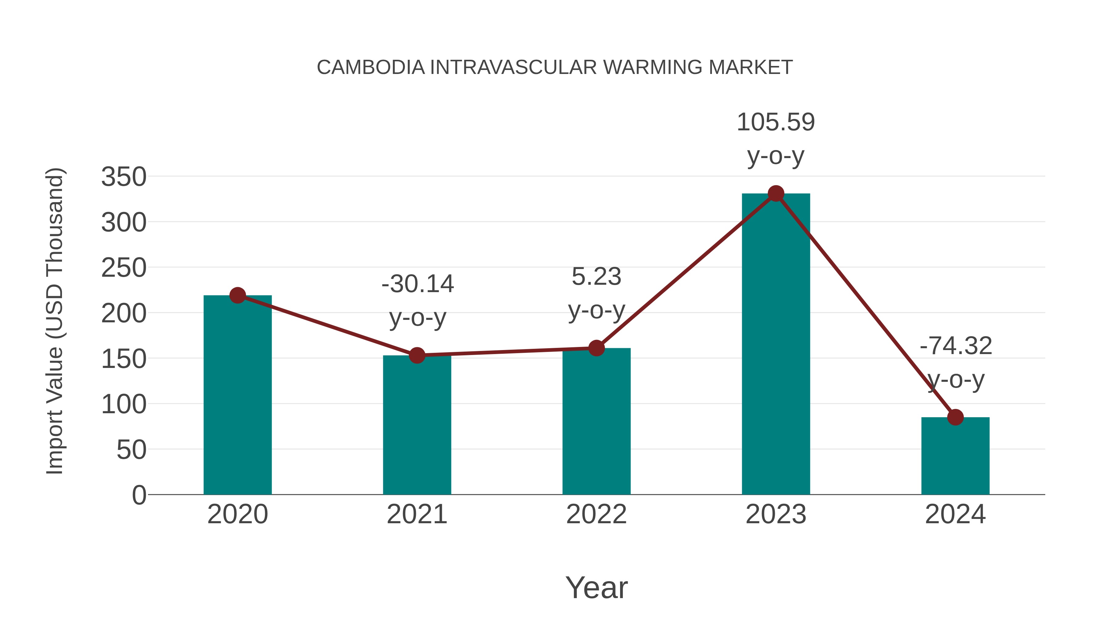  Cambodia Intravascular Warming Market: Import Trend Analysis