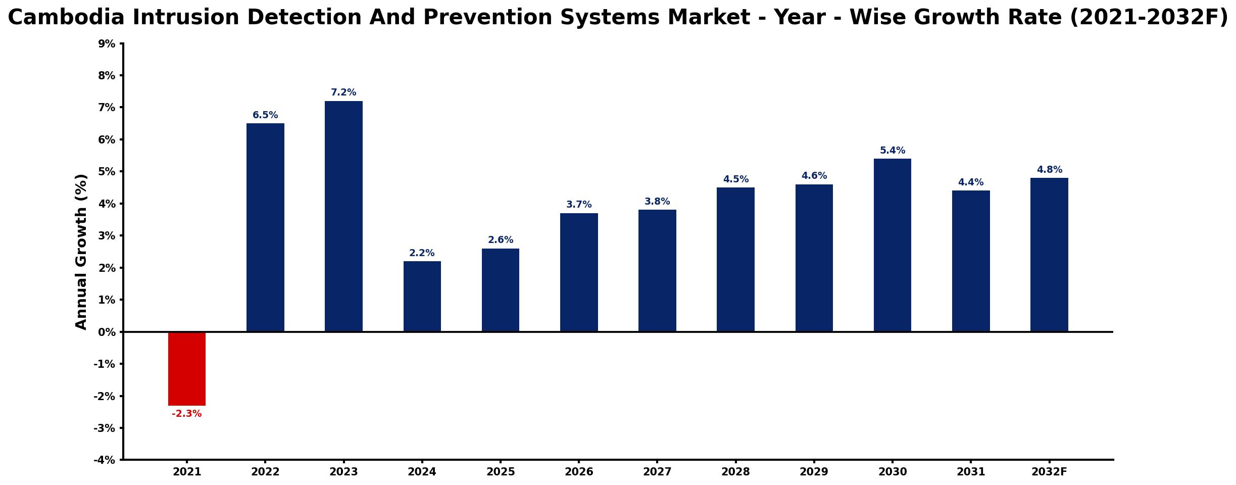 Cambodia Intrusion Detection And Prevention Systems Market Year-wise Growth Rate and Key Drivers