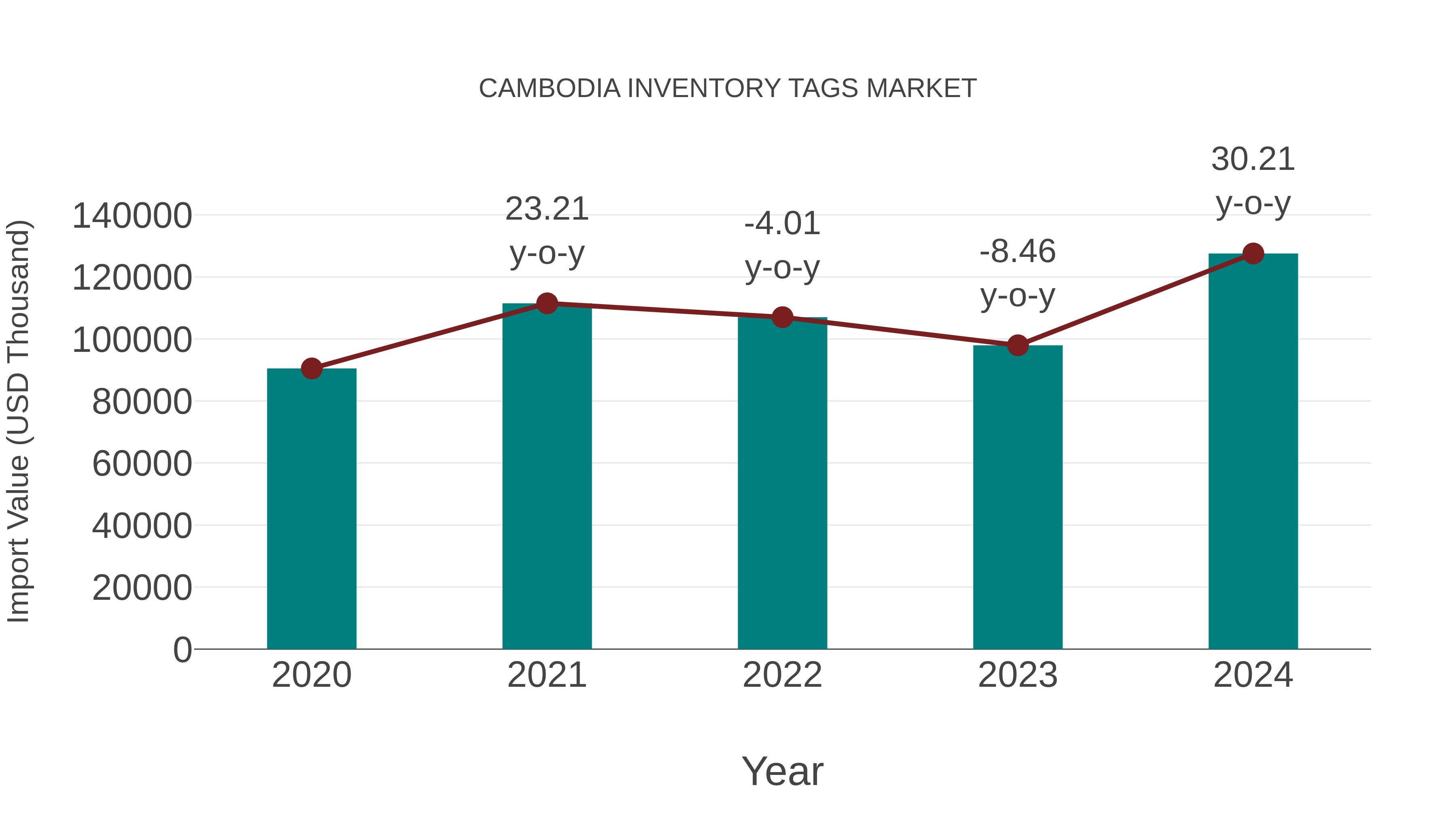 Cambodia Inventory Tags Market: Import Trend Analysis