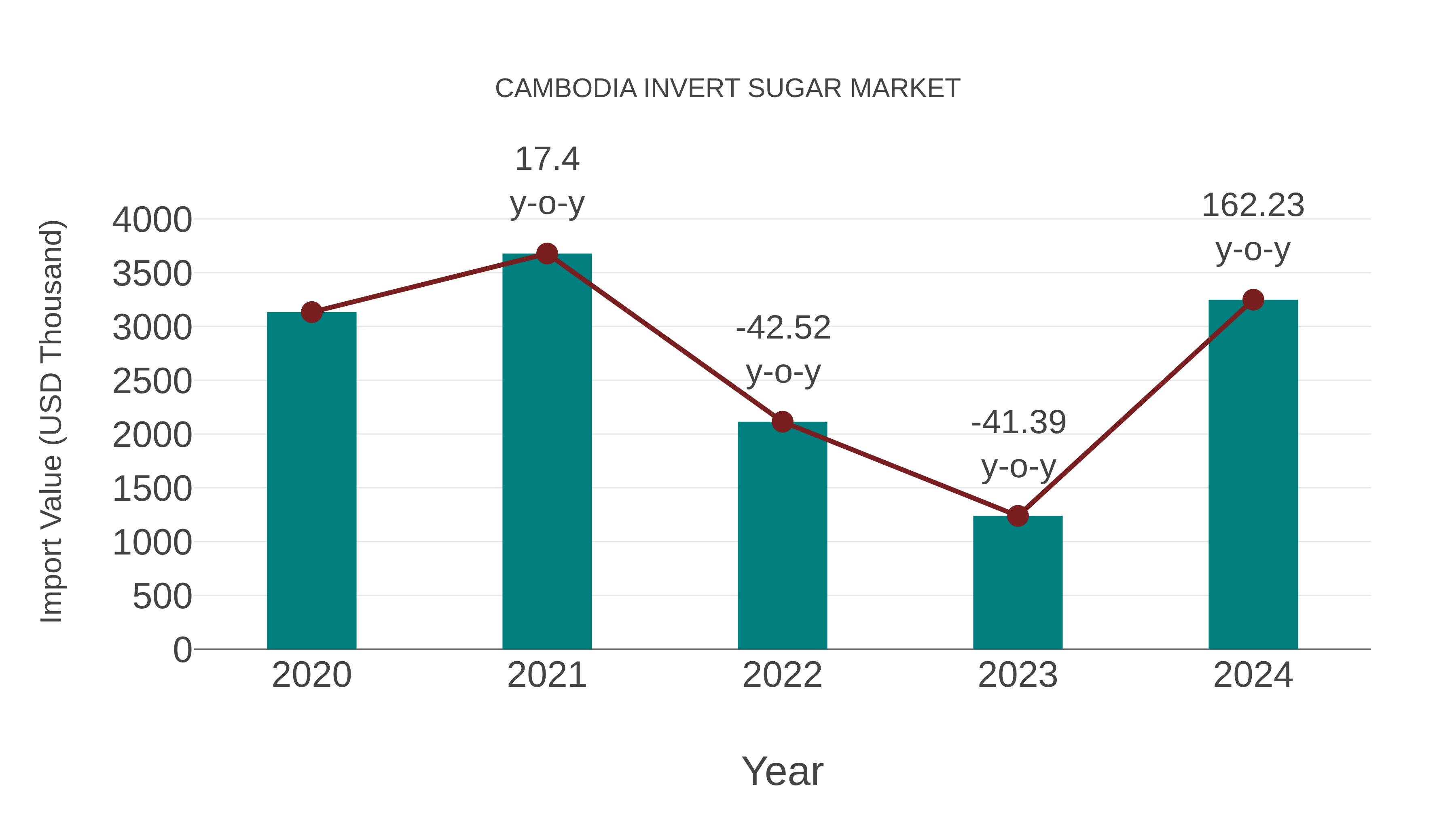  Cambodia Invert Sugar Market: Import Trend Analysis