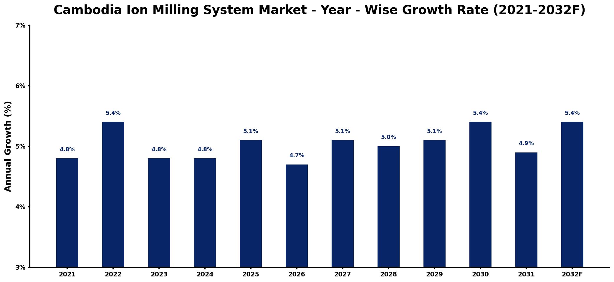 Cambodia Ion Milling System Market Year-wise Growth Rate and Key Drivers