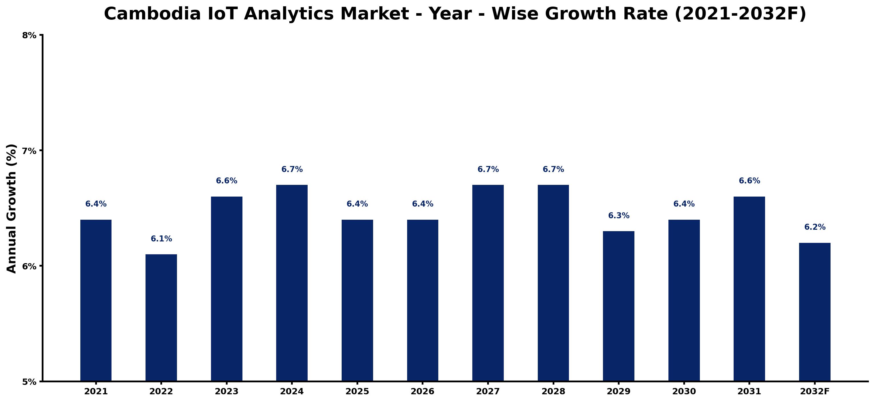 Cambodia IoT Analytics Market Year-wise Growth Rate and Key Drivers