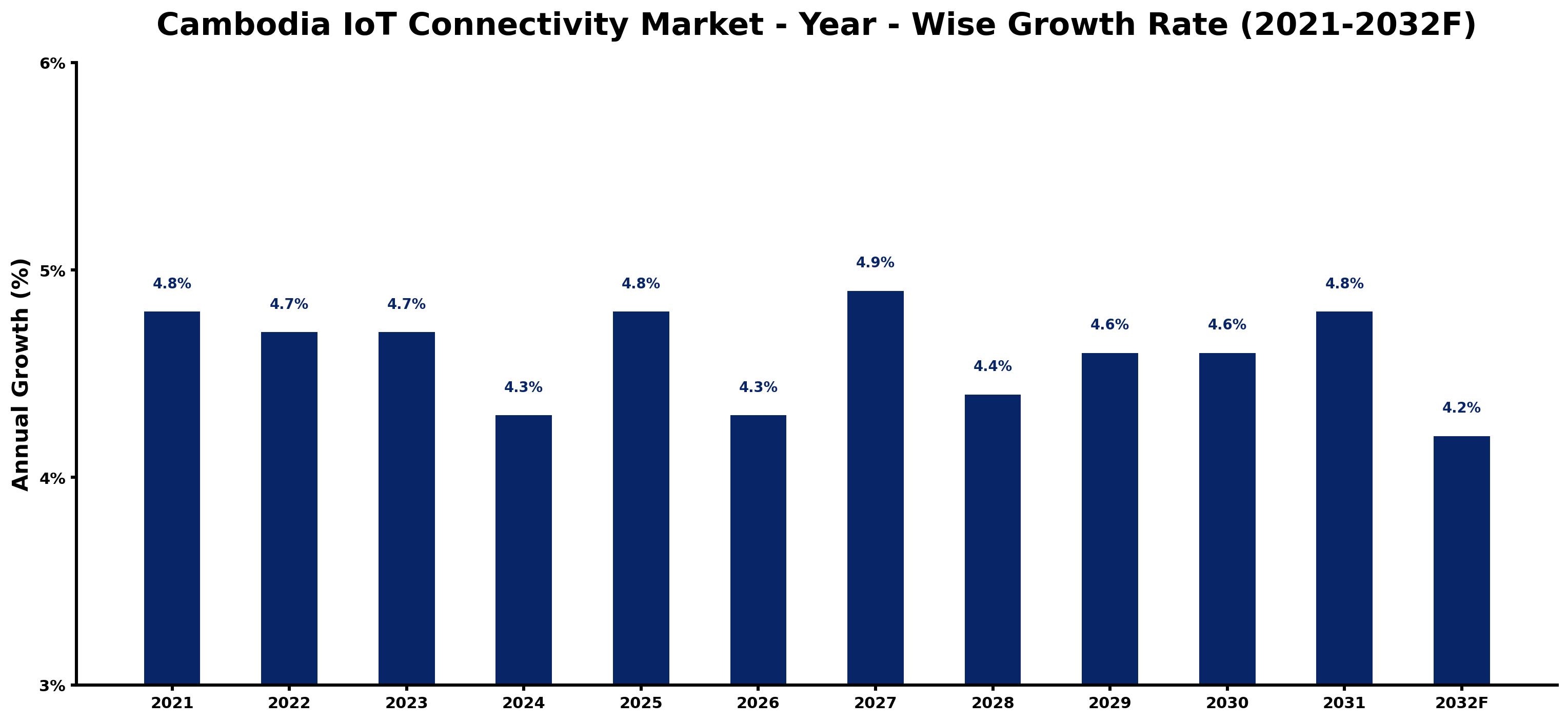Cambodia IoT Connectivity Market Year-wise Growth Rate and Key Drivers