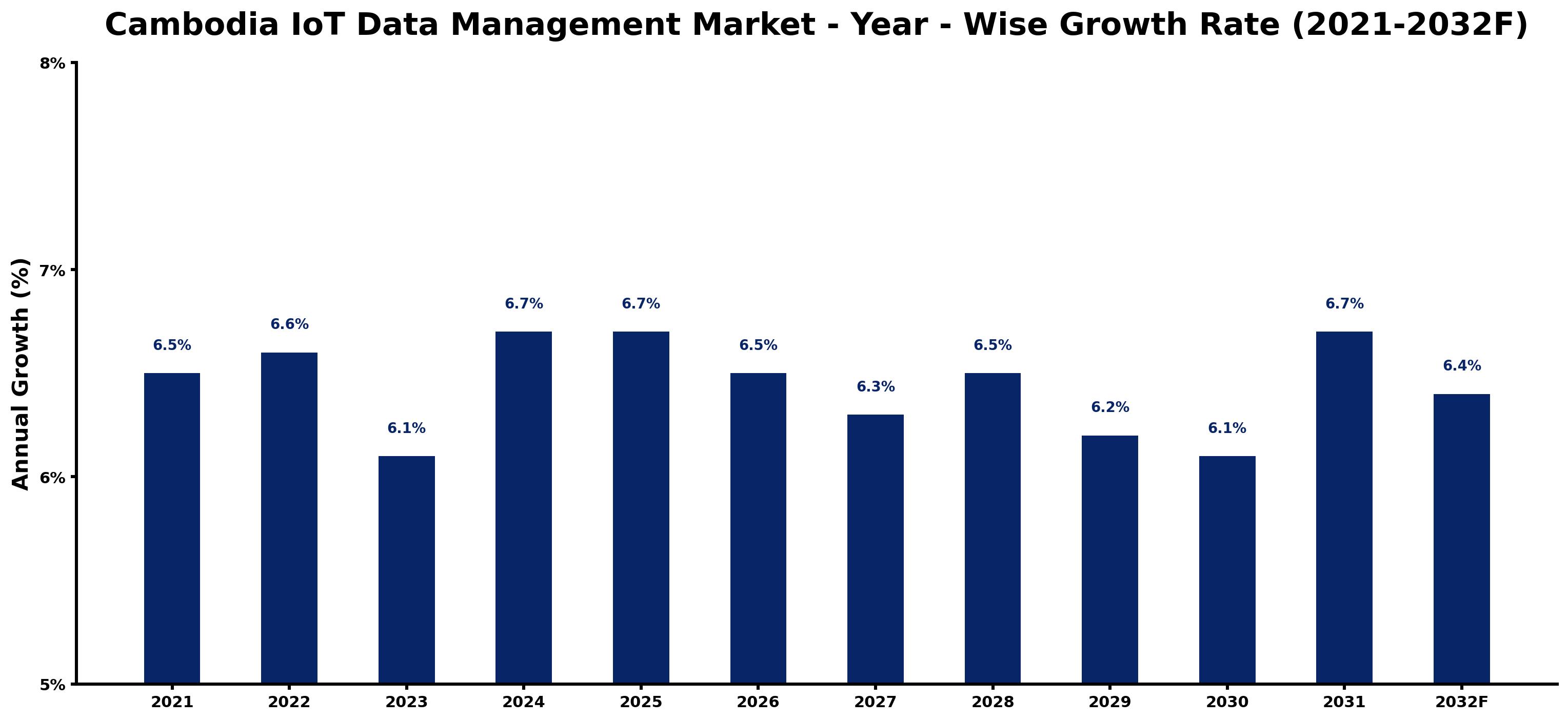 Cambodia IoT Data Management Market Year-wise Growth Rate and Key Drivers