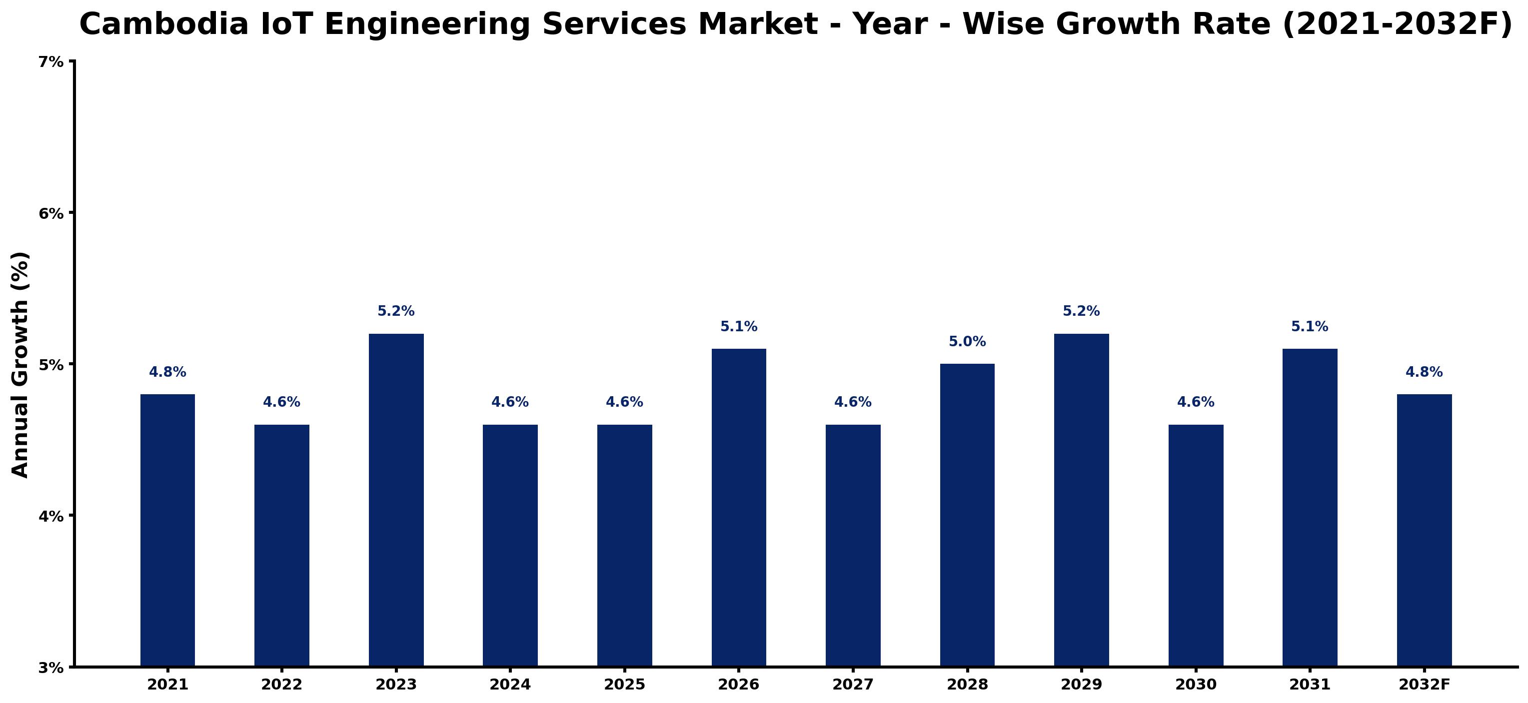 Cambodia IoT Engineering Services Market Year-wise Growth Rate and Key Drivers