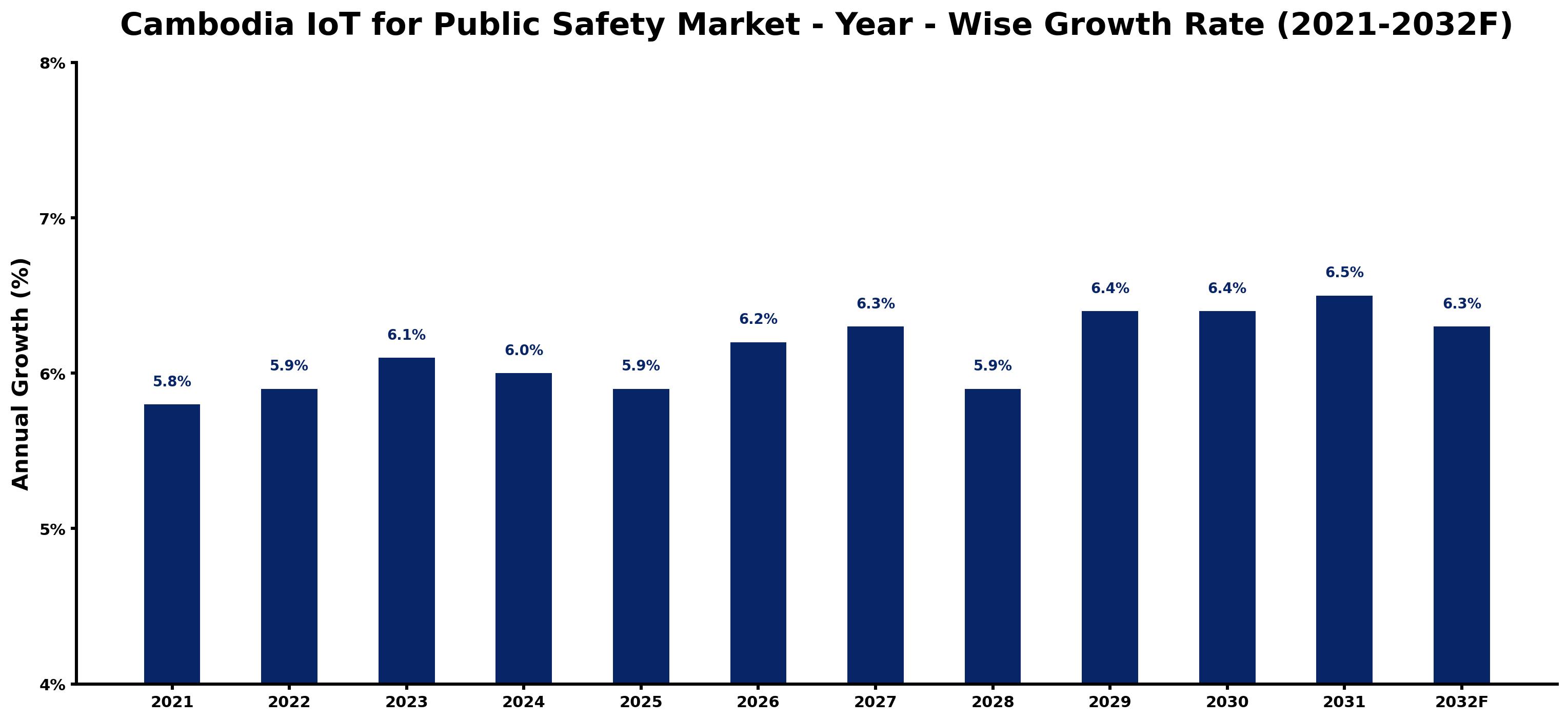 Cambodia IoT for Public Safety Market Year-wise Growth Rate and Key Drivers