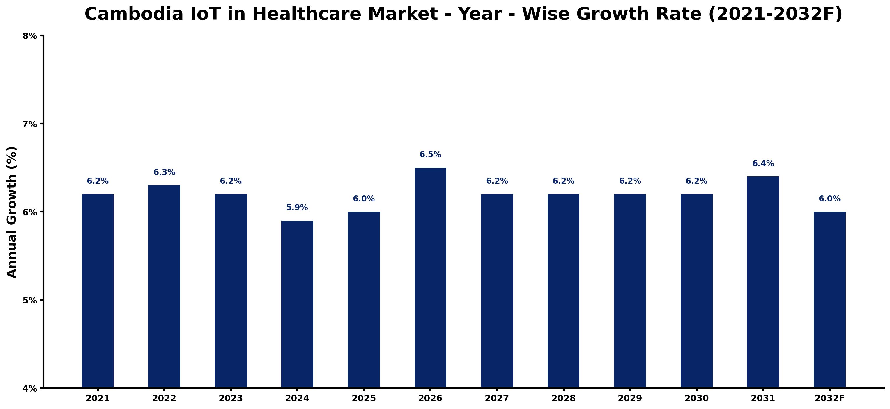 Cambodia IoT in Healthcare Market Year-wise Growth Rate and Key Drivers