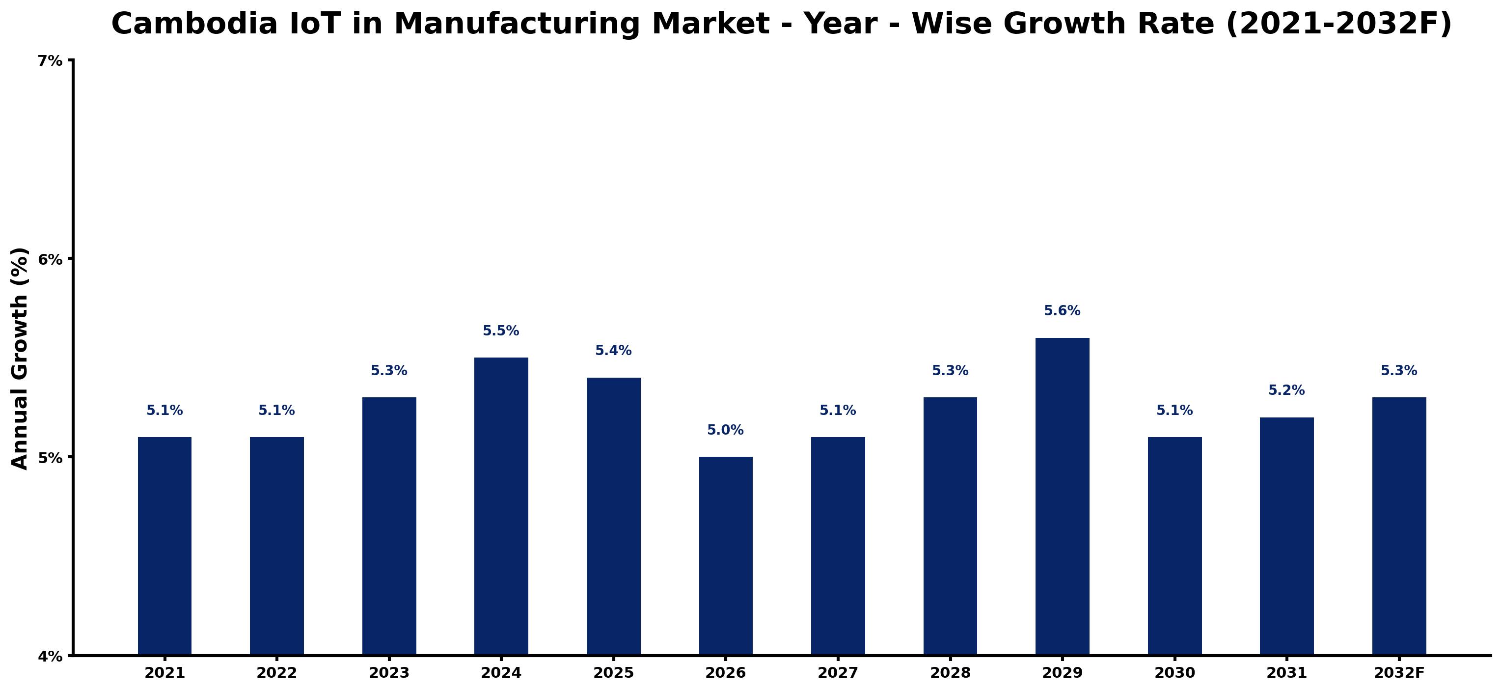 Cambodia IoT in Manufacturing Market Year-wise Growth Rate and Key Drivers