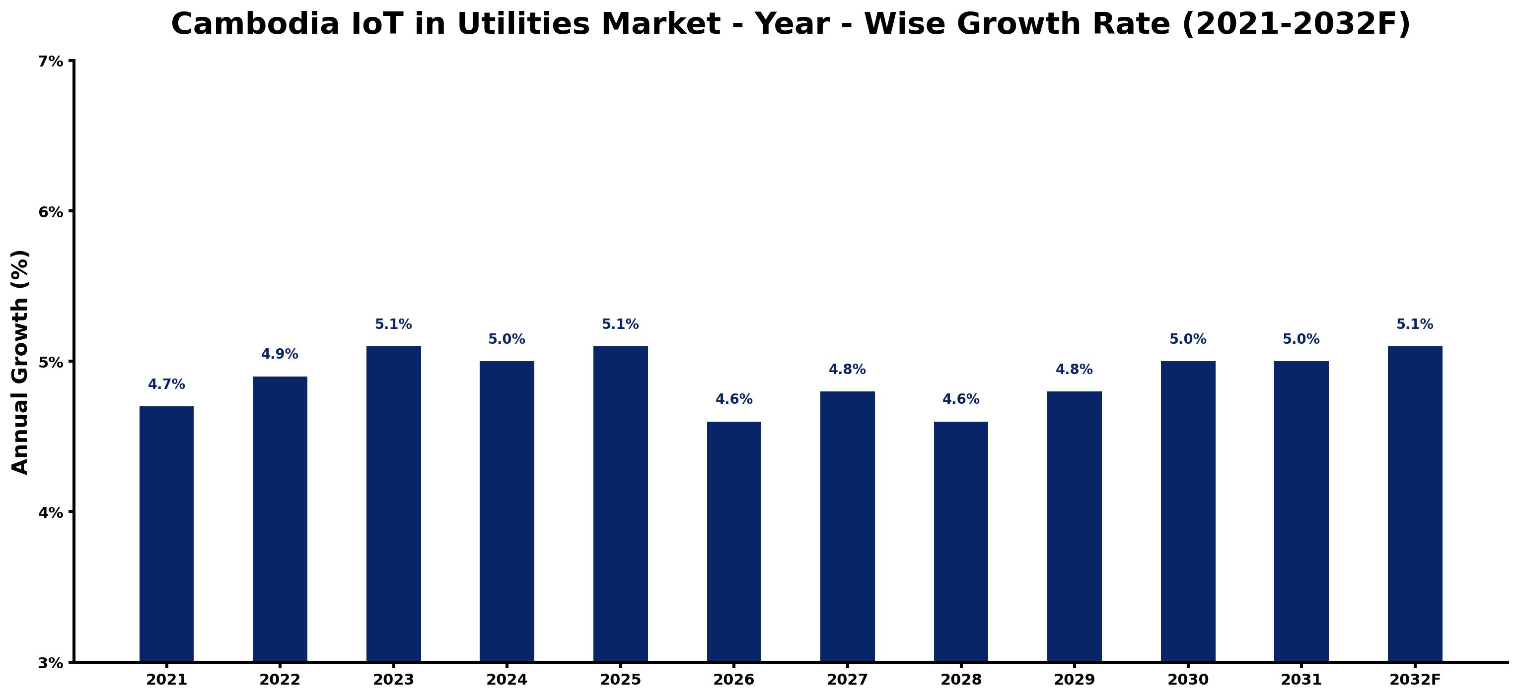 Cambodia IoT in Utilities Market Year-wise Growth Rate and Key Drivers