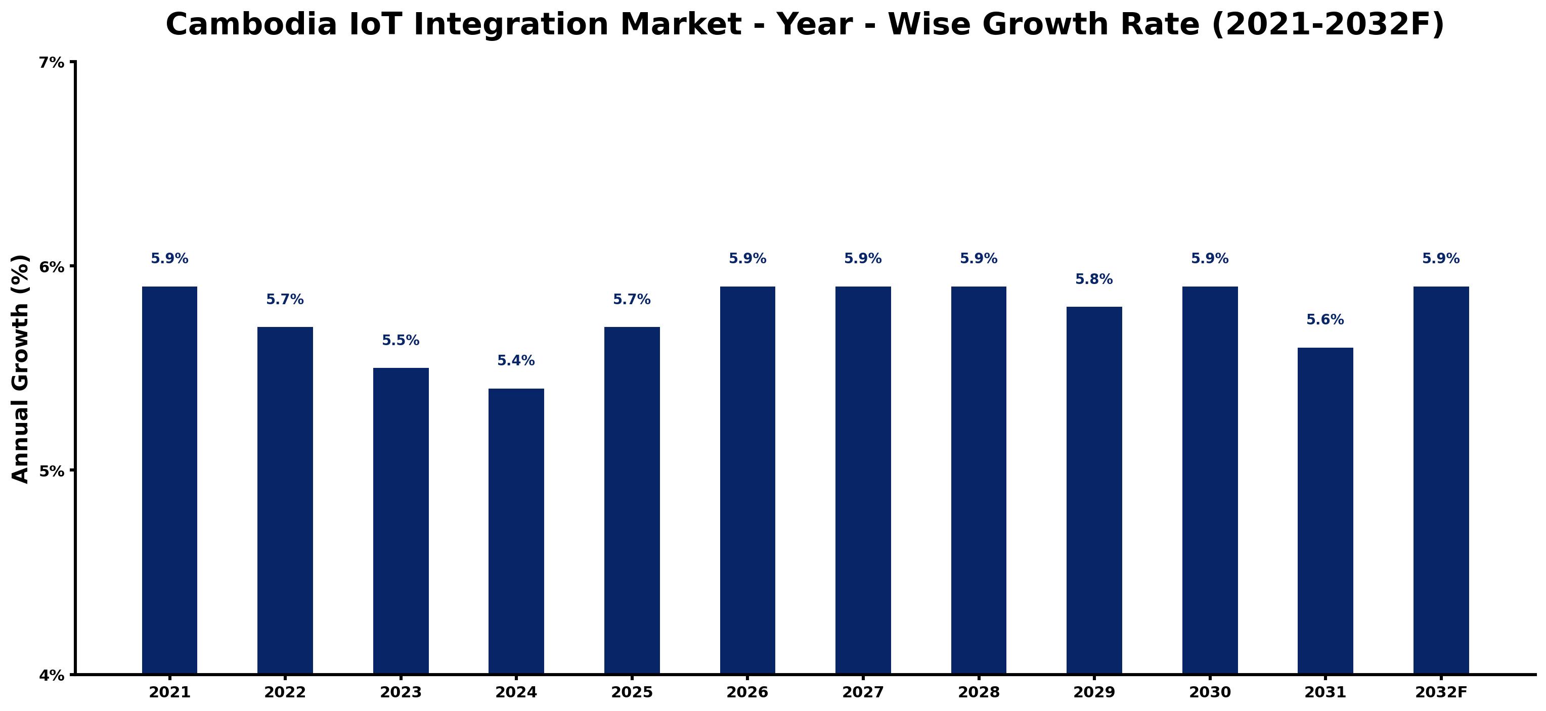 Cambodia IoT Integration Market Year-wise Growth Rate and Key Drivers