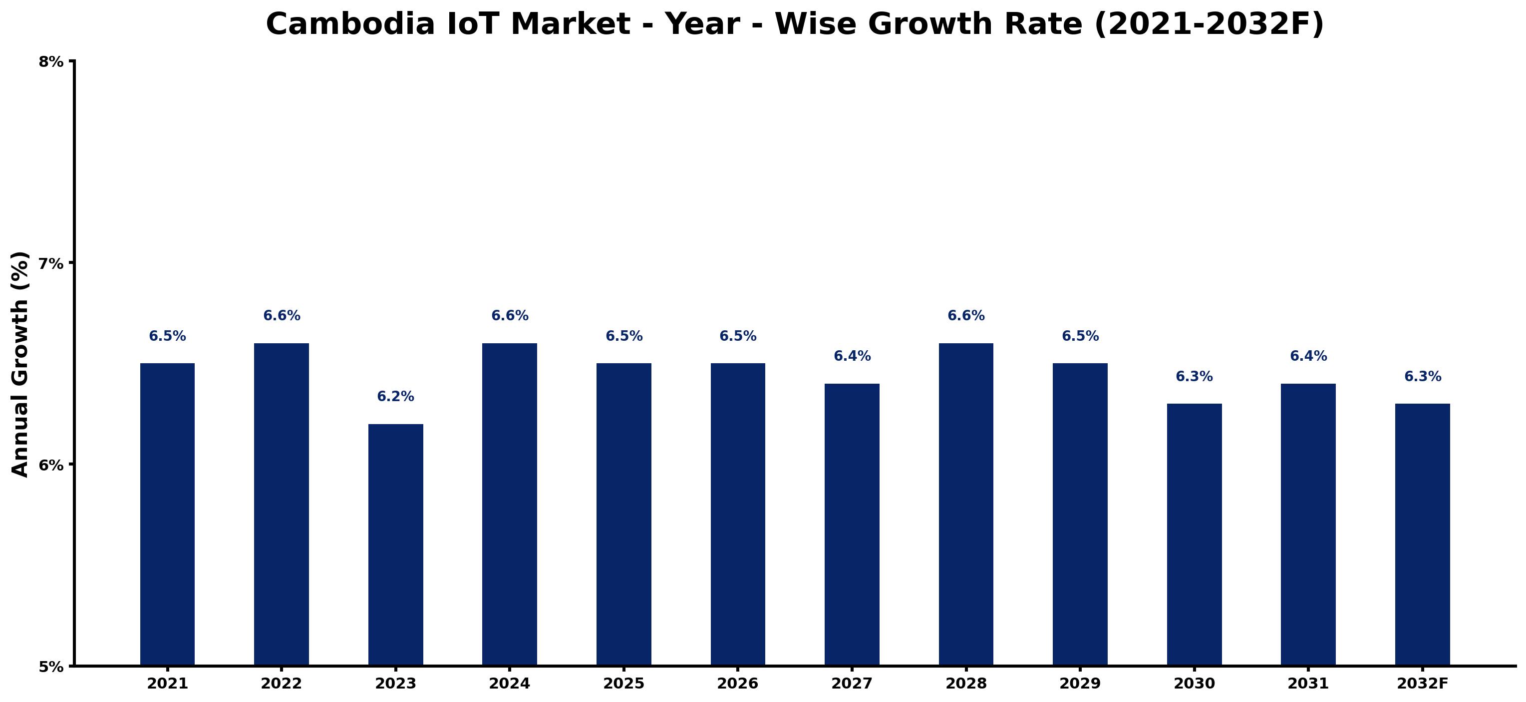 Cambodia IoT Market Year-wise Growth Rate and Key Drivers