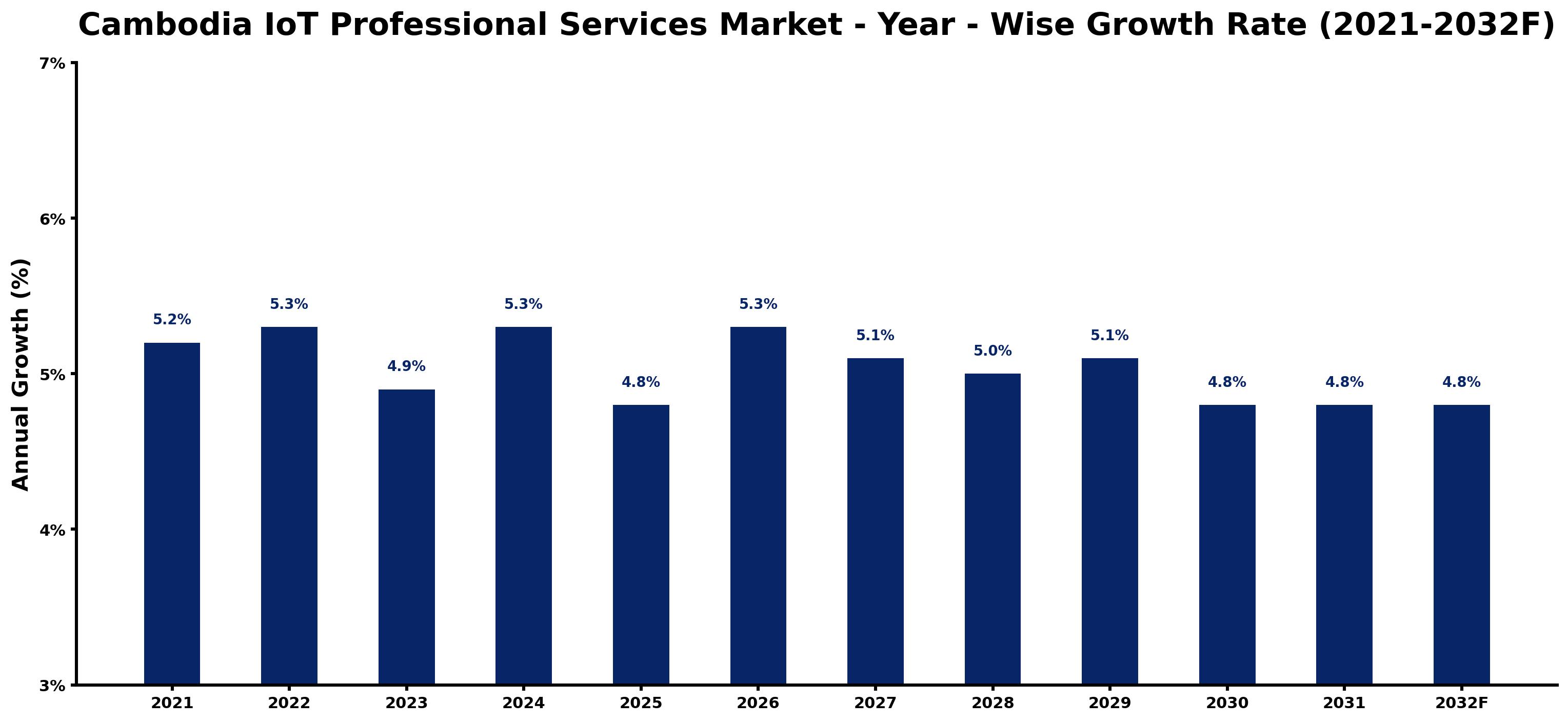 Cambodia IoT Professional Services Market Year-wise Growth Rate and Key Drivers