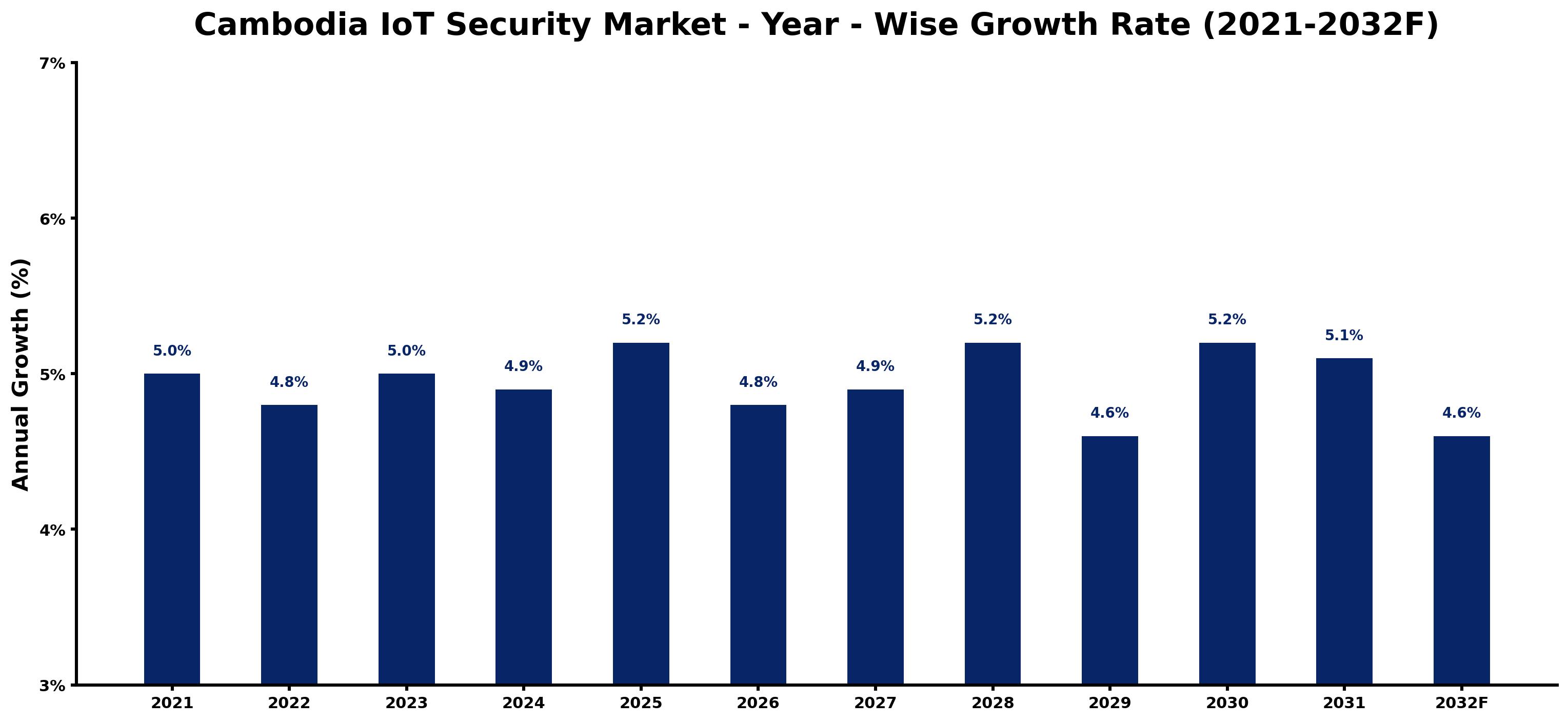 Cambodia IoT Security Market Year-wise Growth Rate and Key Drivers