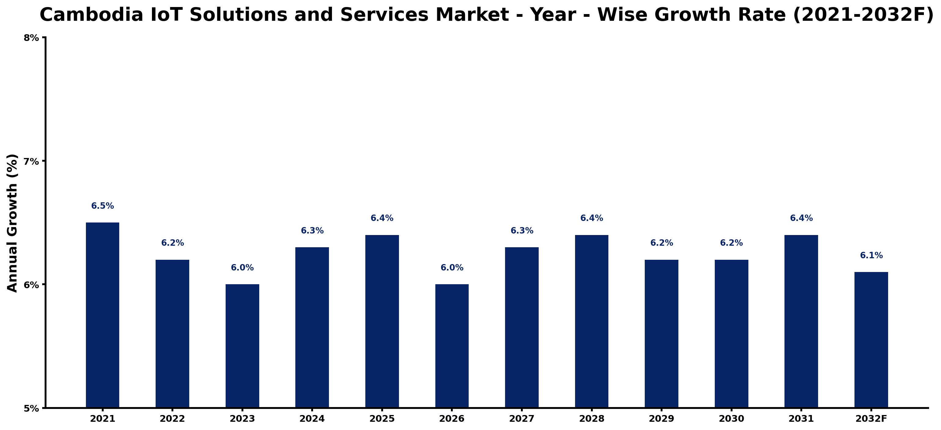 Cambodia IoT Solutions and Services Market Year-wise Growth Rate and Key Drivers