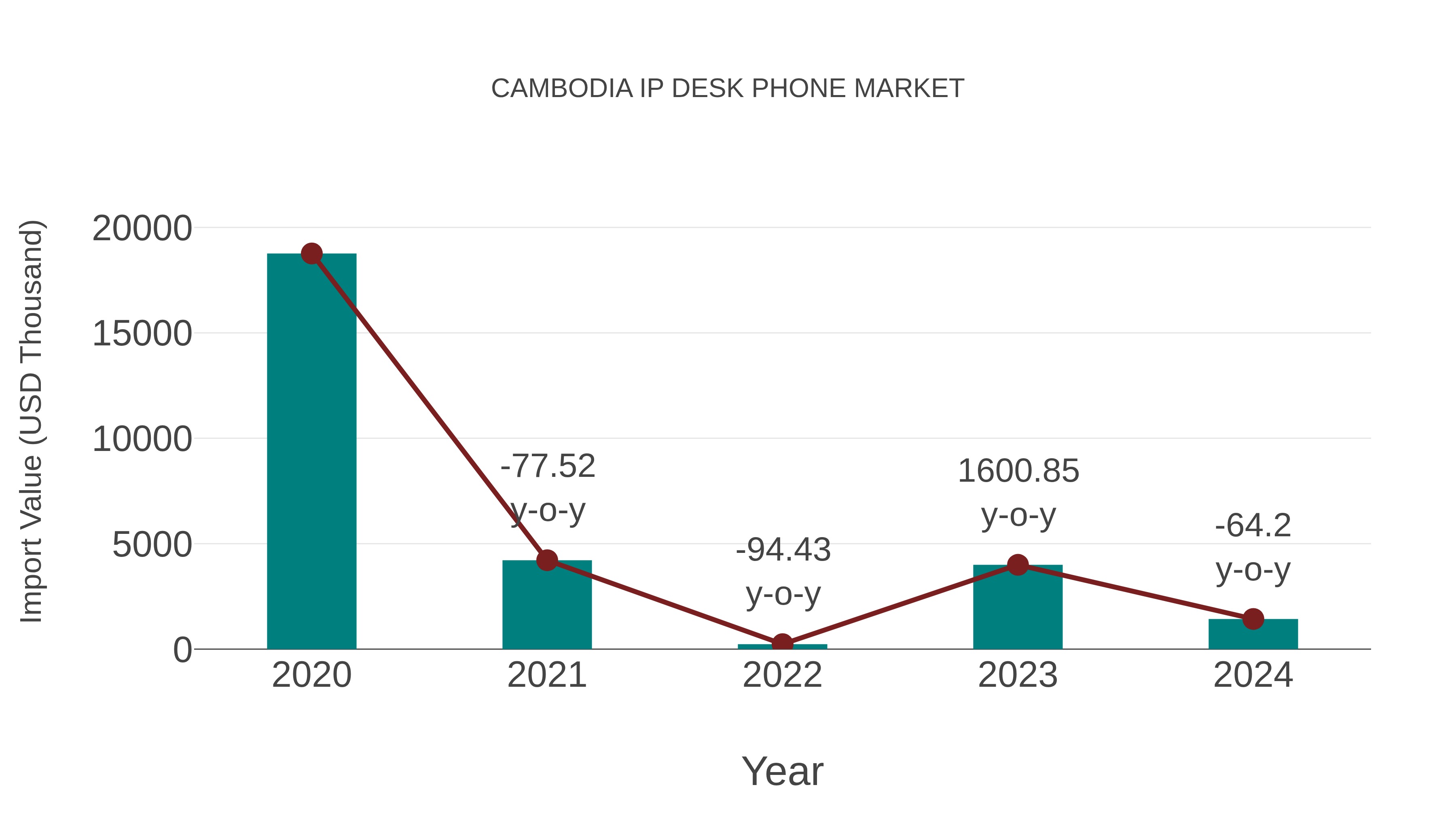 Cambodia Ip Desk Phone Market: Import Trend Analysis