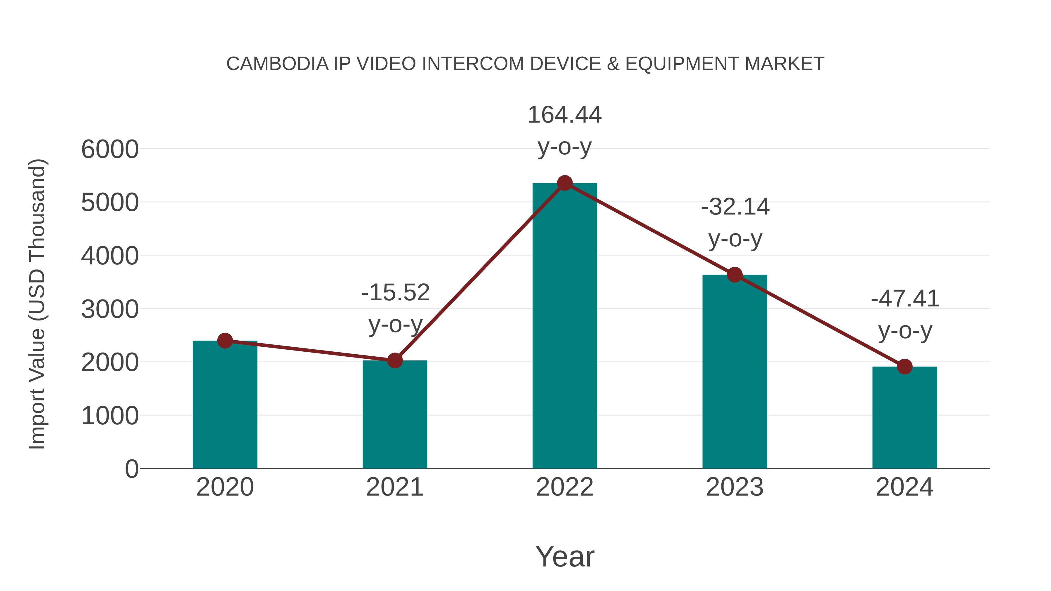 Cambodia Ip Video Intercom Device & Equipment Market: Import Trend Analysis
