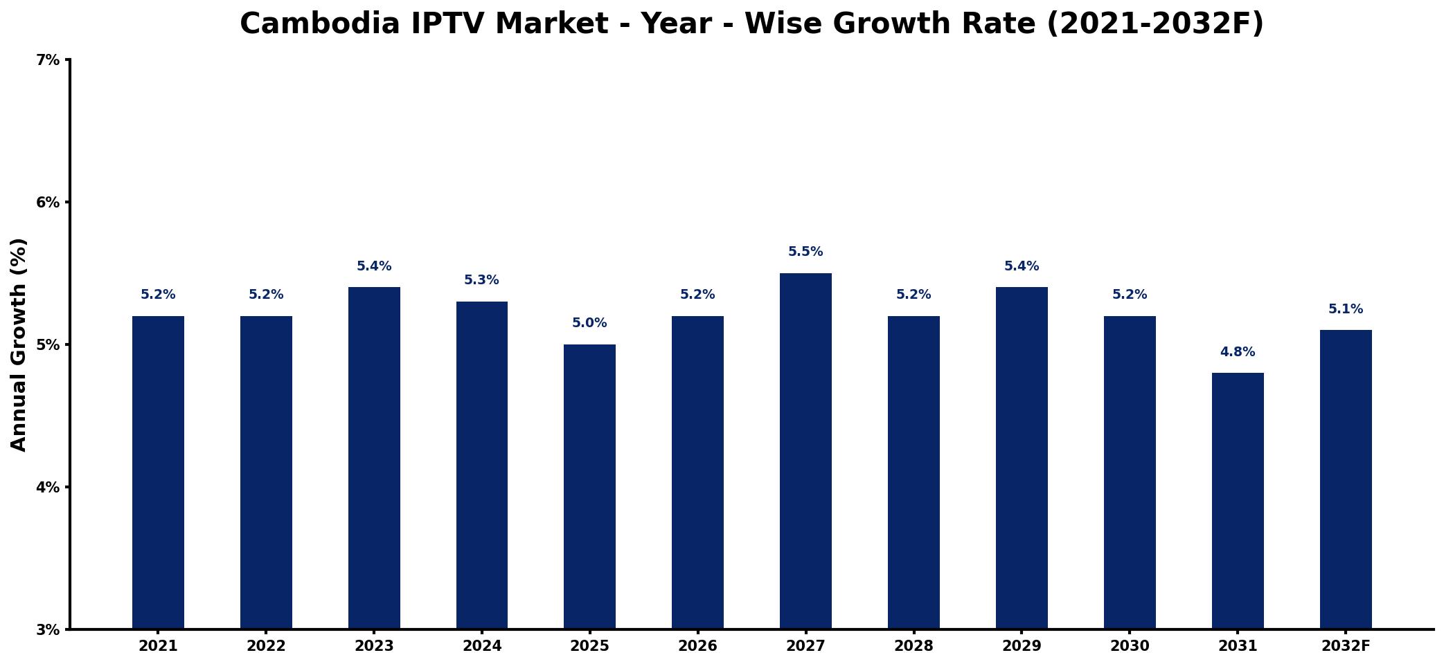 Cambodia IPTV Market Year-wise Growth Rate and Key Drivers