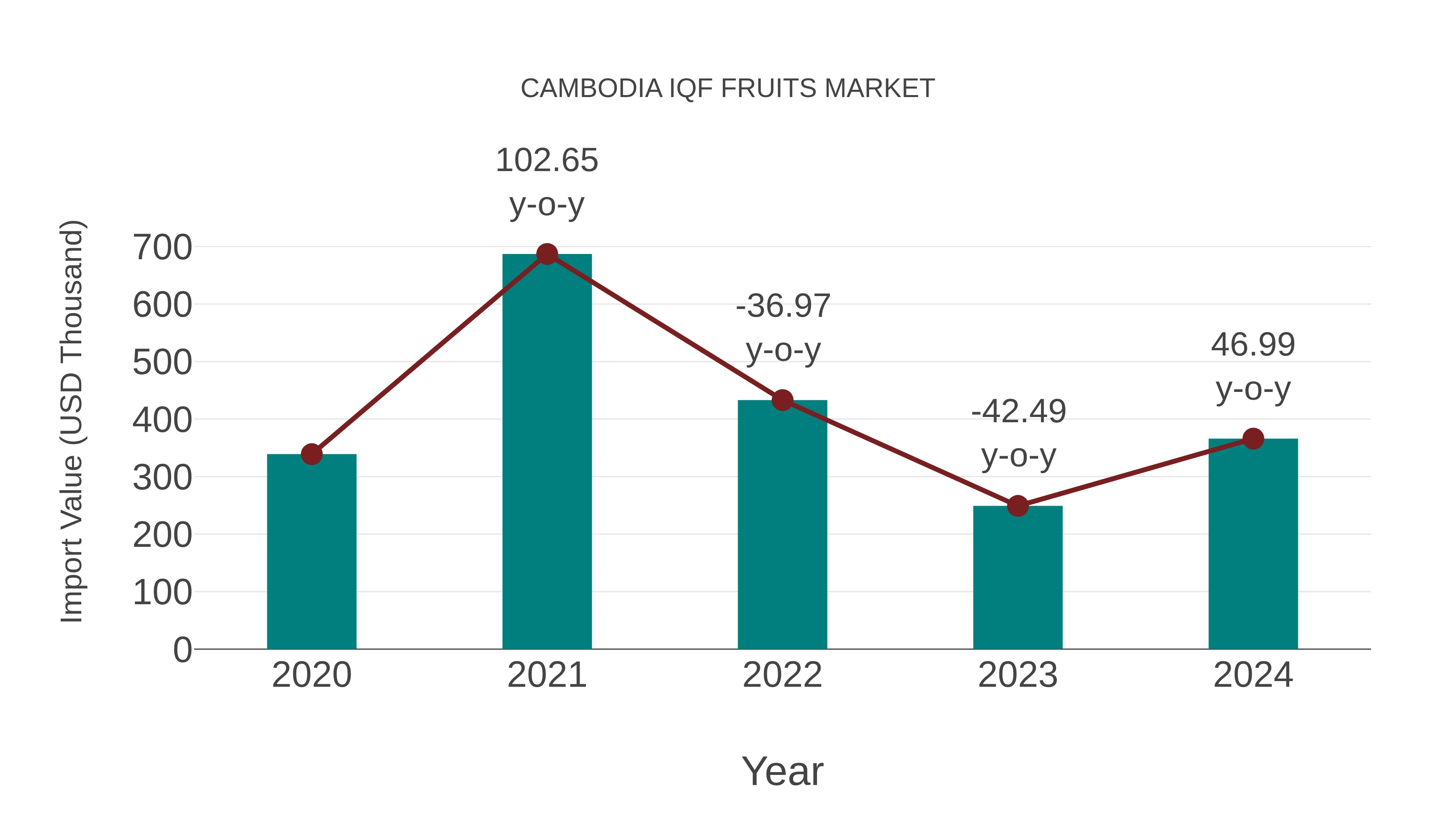  Cambodia Iqf Fruits Market: Import Trend Analysis
