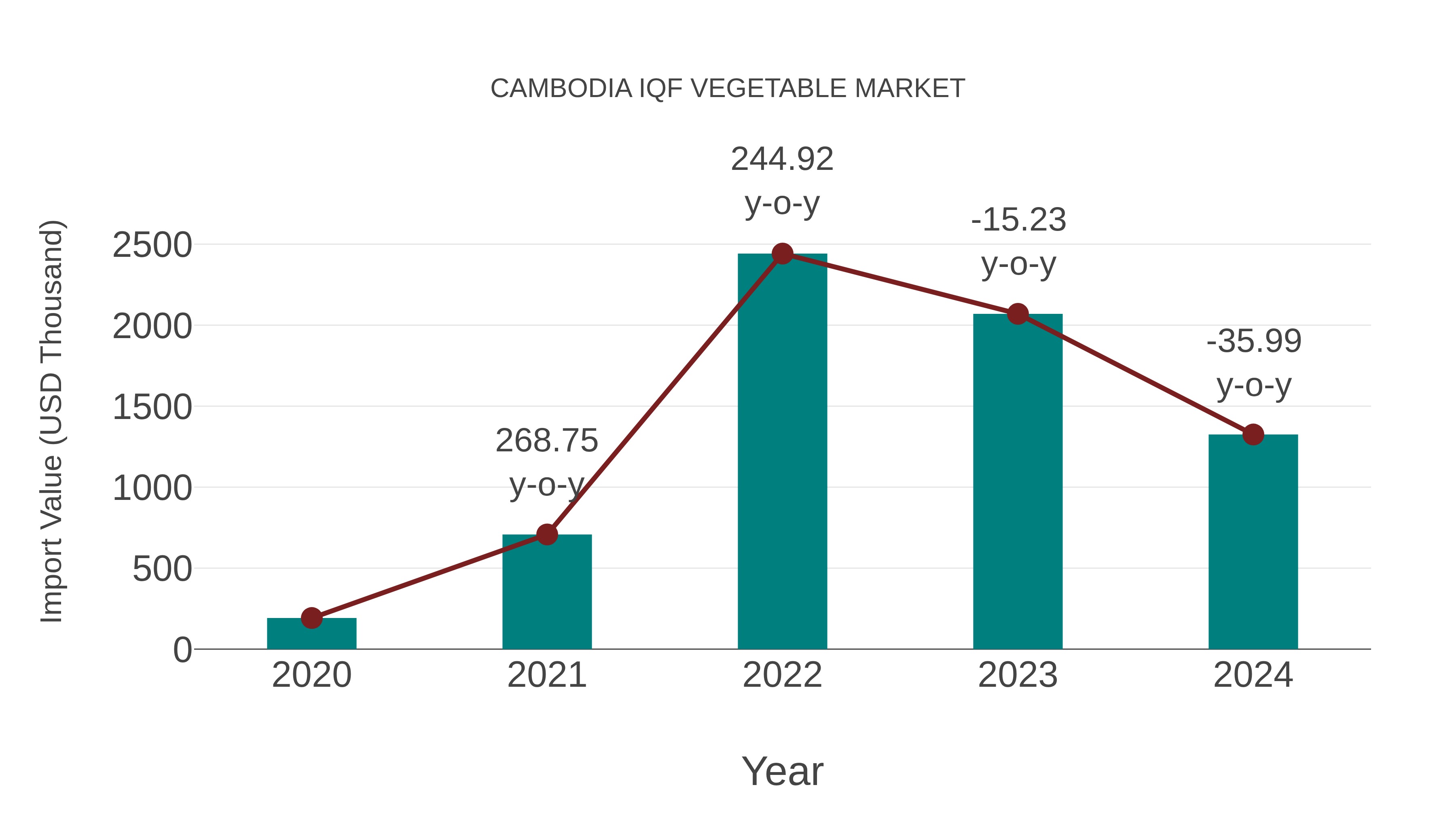  Cambodia Iqf Vegetable Market: Import Trend Analysis