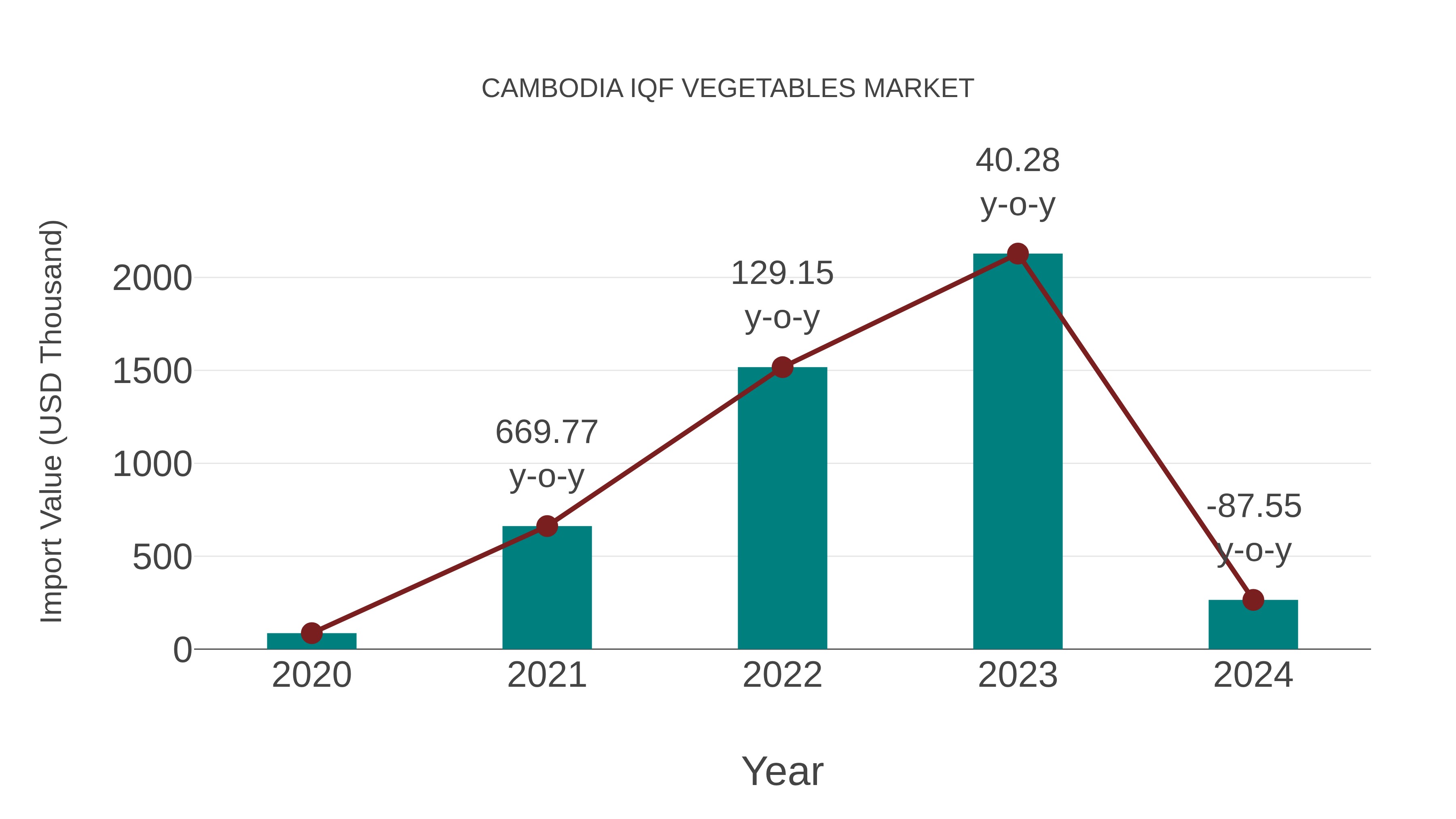  Cambodia Iqf Vegetables Market: Import Trend Analysis