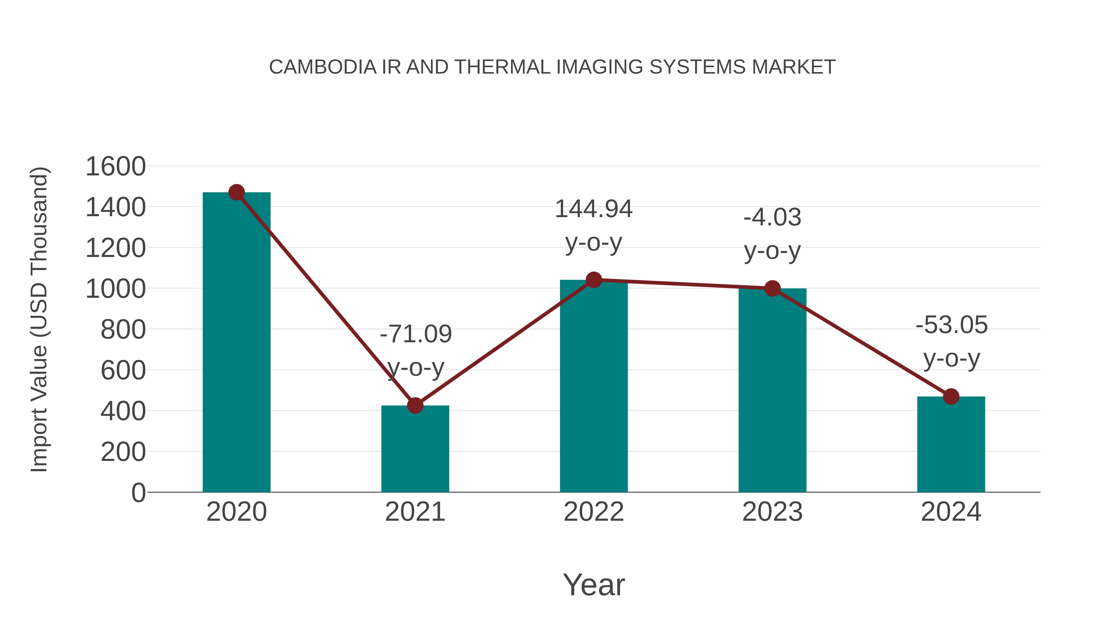  Cambodia Ir and Thermal Imaging Systems Market: Import Trend Analysis