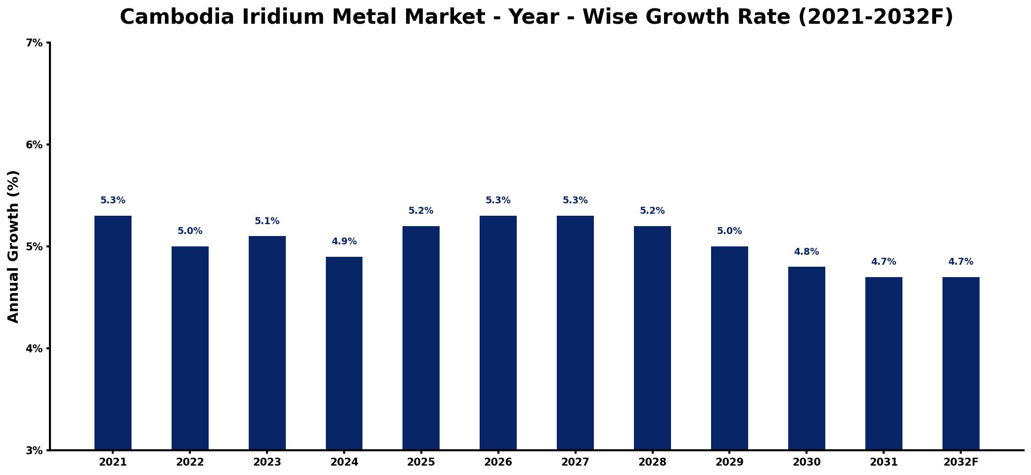 Cambodia Iridium Metal Market Year-wise Growth Rate and Key Drivers