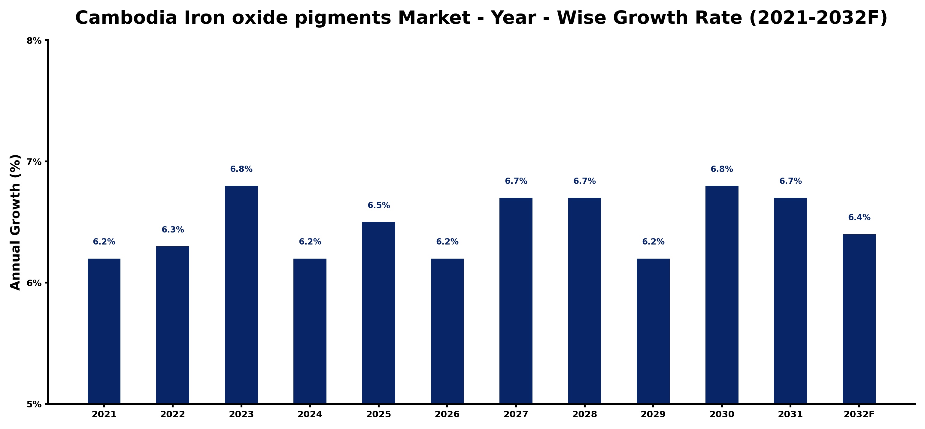 Cambodia Iron oxide pigments Market Year-wise Growth Rate and Key Drivers