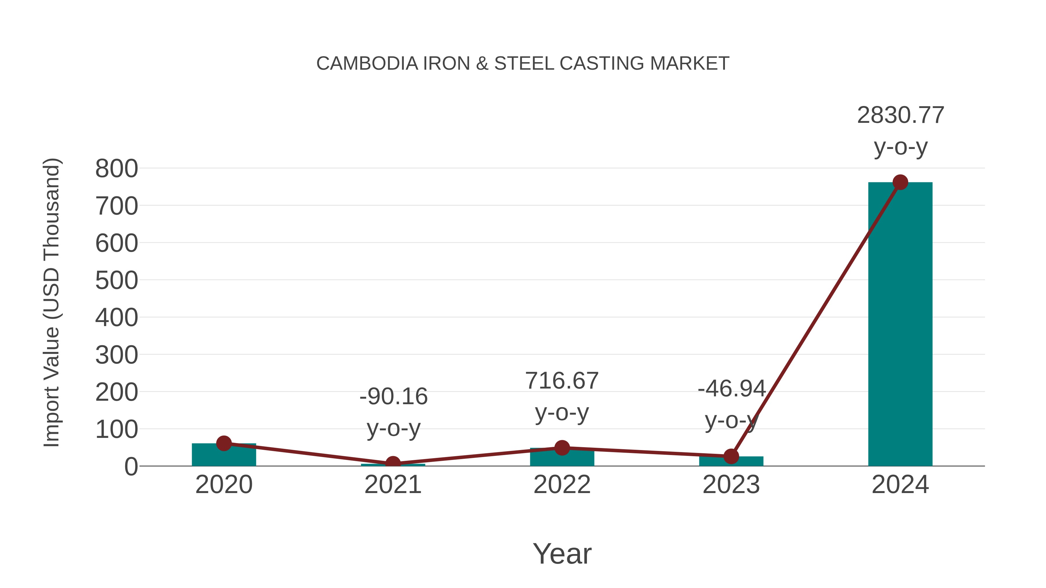  Cambodia Iron & Steel Casting Market: Import Trend Analysis