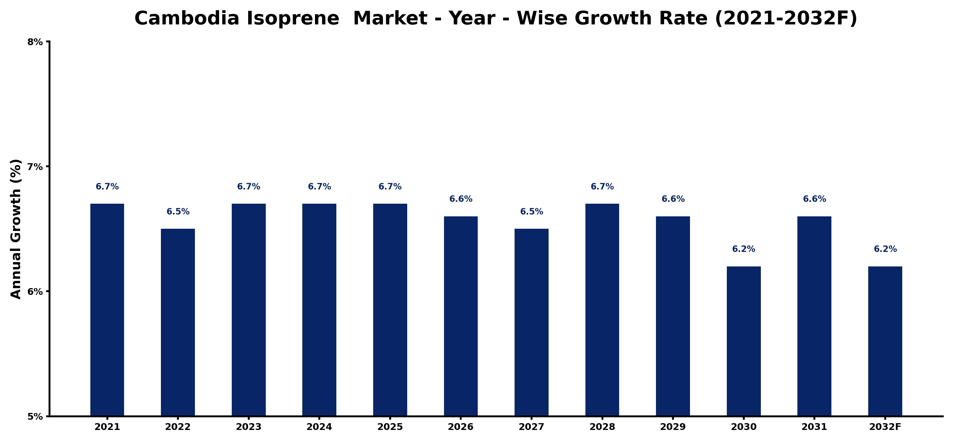 Cambodia Isoprene  Market Year-wise Growth Rate and Key Drivers