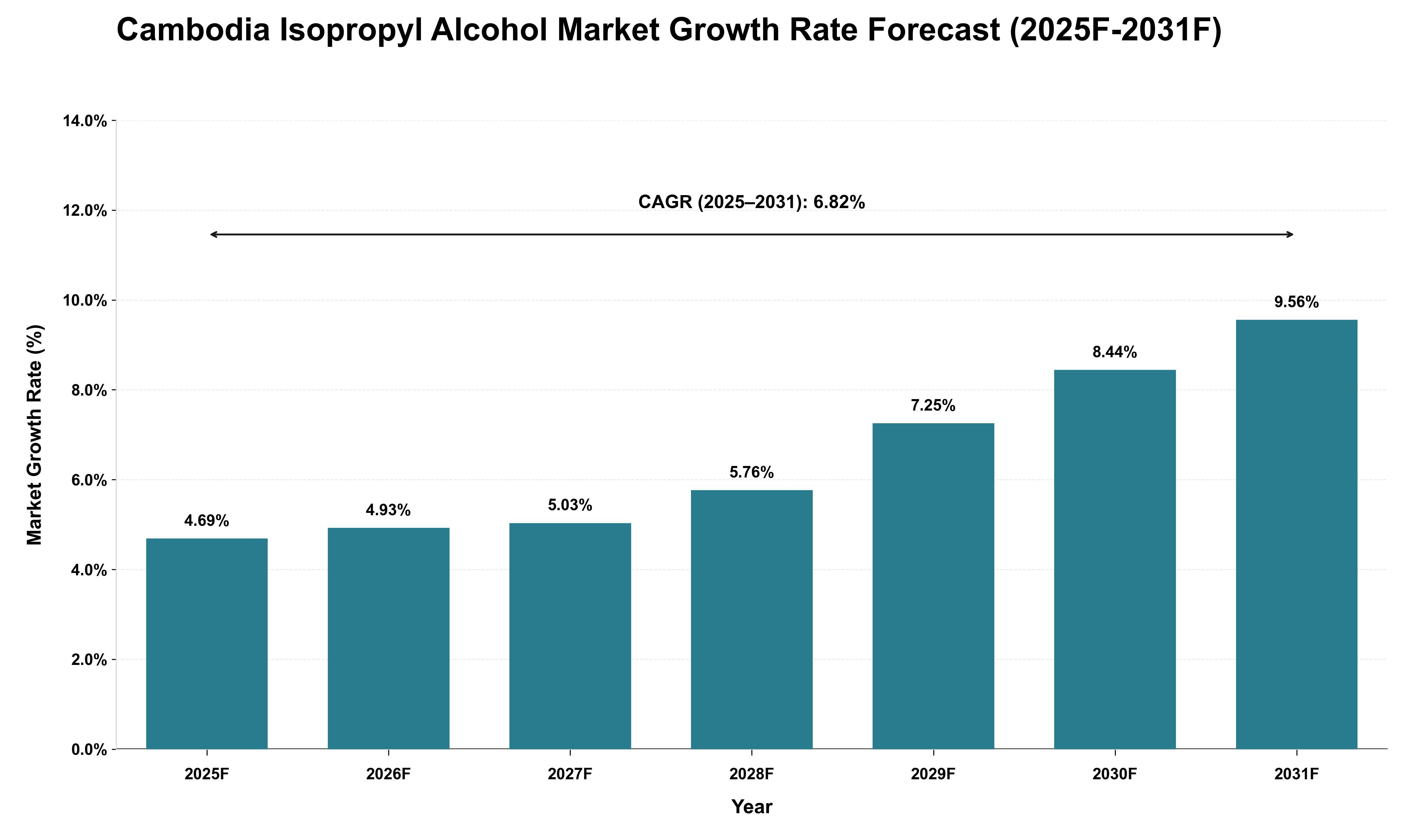 Cambodia Isopropyl Alcohol Market Growth Rate Analysis (2025 - 2031)