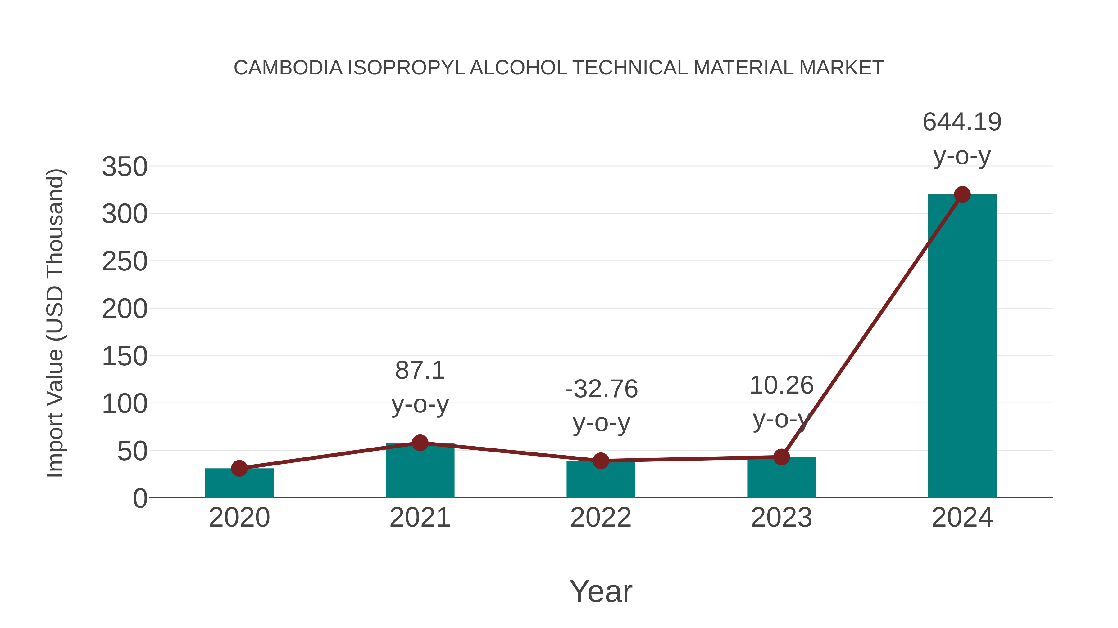  Cambodia Isopropyl Alcohol Technical Material Market: Import Trend Analysis