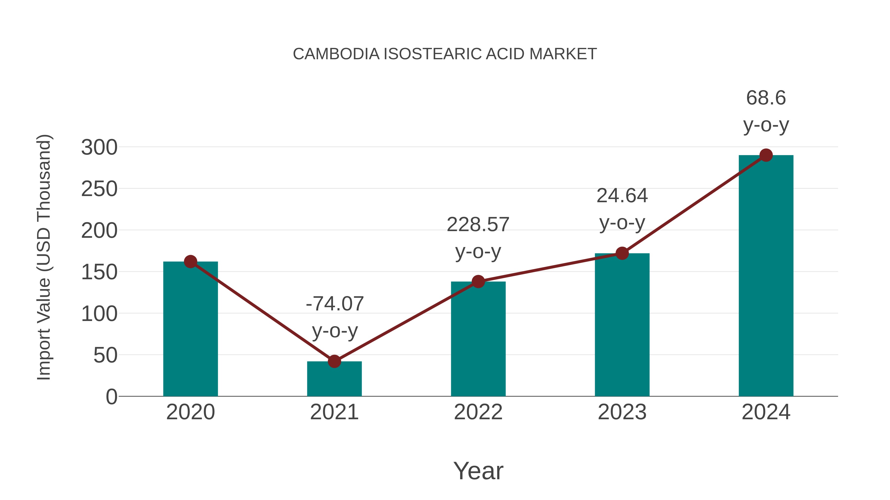  Cambodia Isostearic Acid Market: Import Trend Analysis
