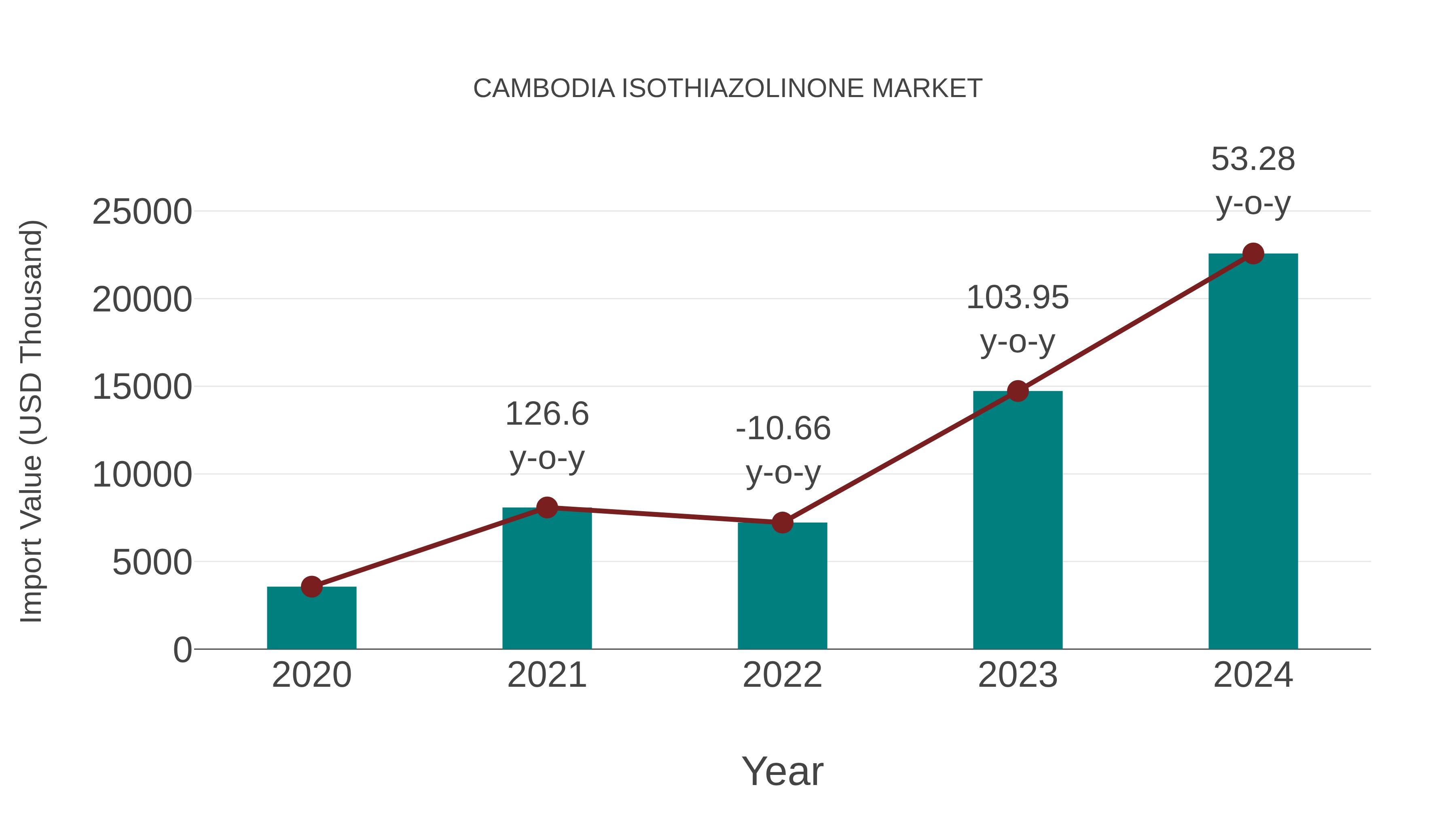  Cambodia Isothiazolinone Market: Import Trend Analysis