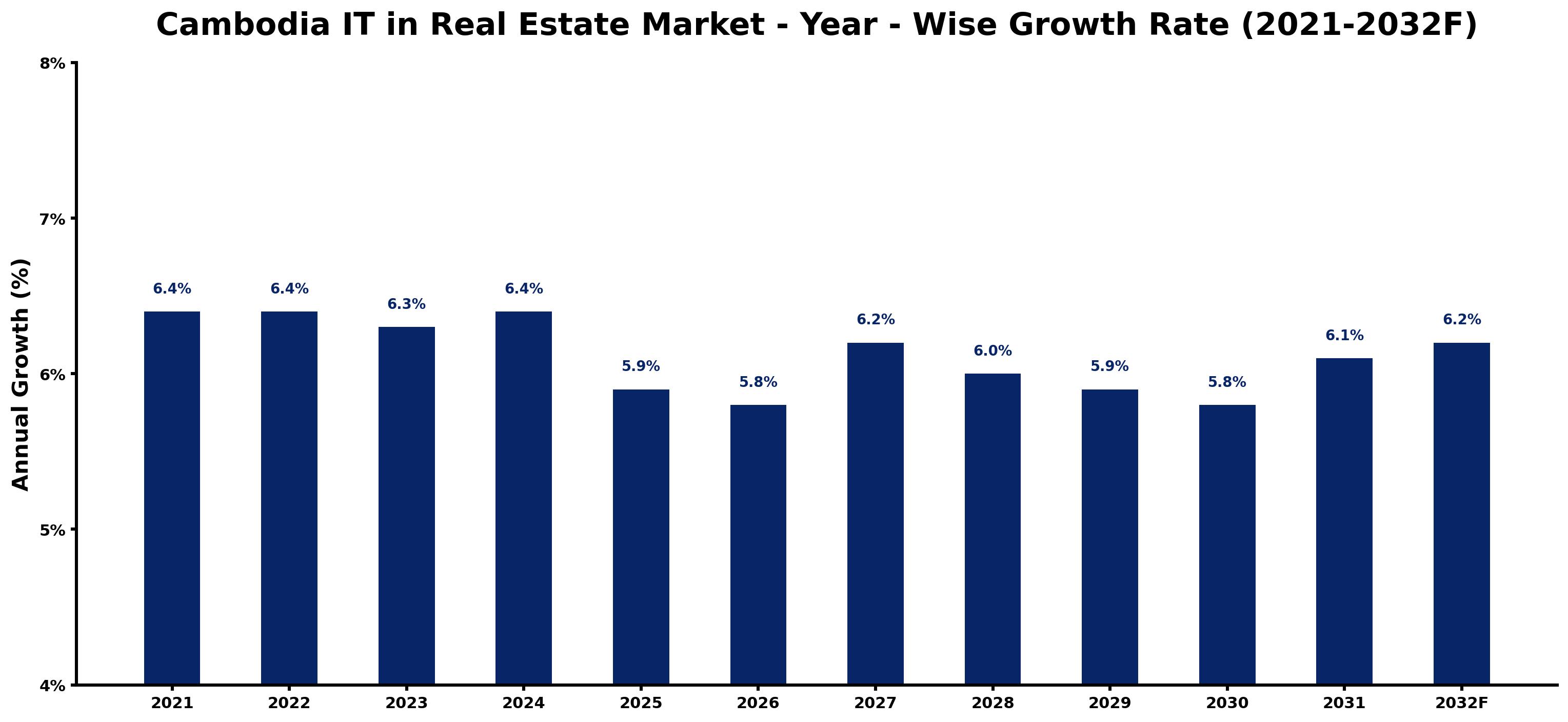 Cambodia IT in Real Estate Market Year-wise Growth Rate and Key Drivers