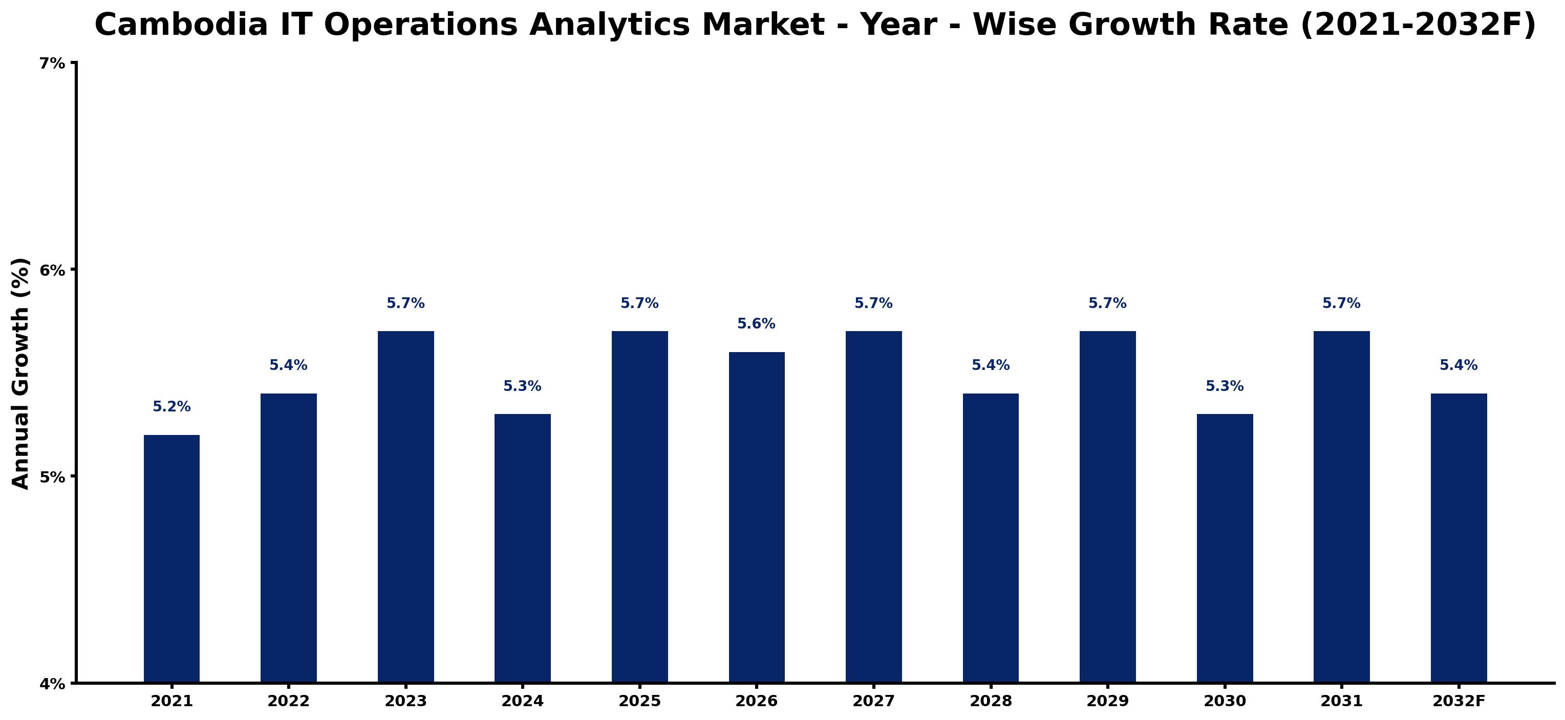 Cambodia IT Operations Analytics Market Year-wise Growth Rate and Key Drivers