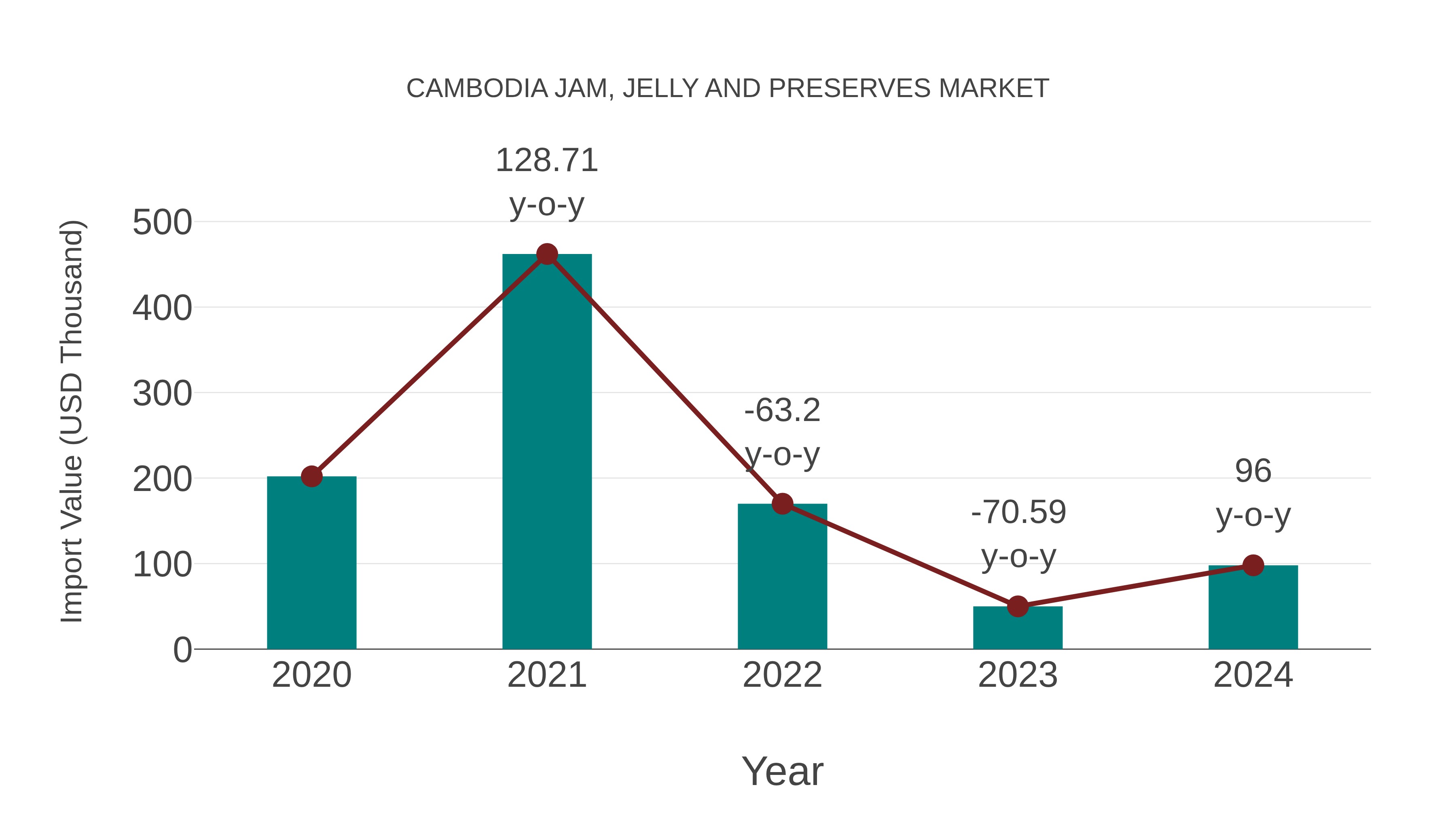 Cambodia Jam, Jelly and Preserves Market: Import Trend Analysis
