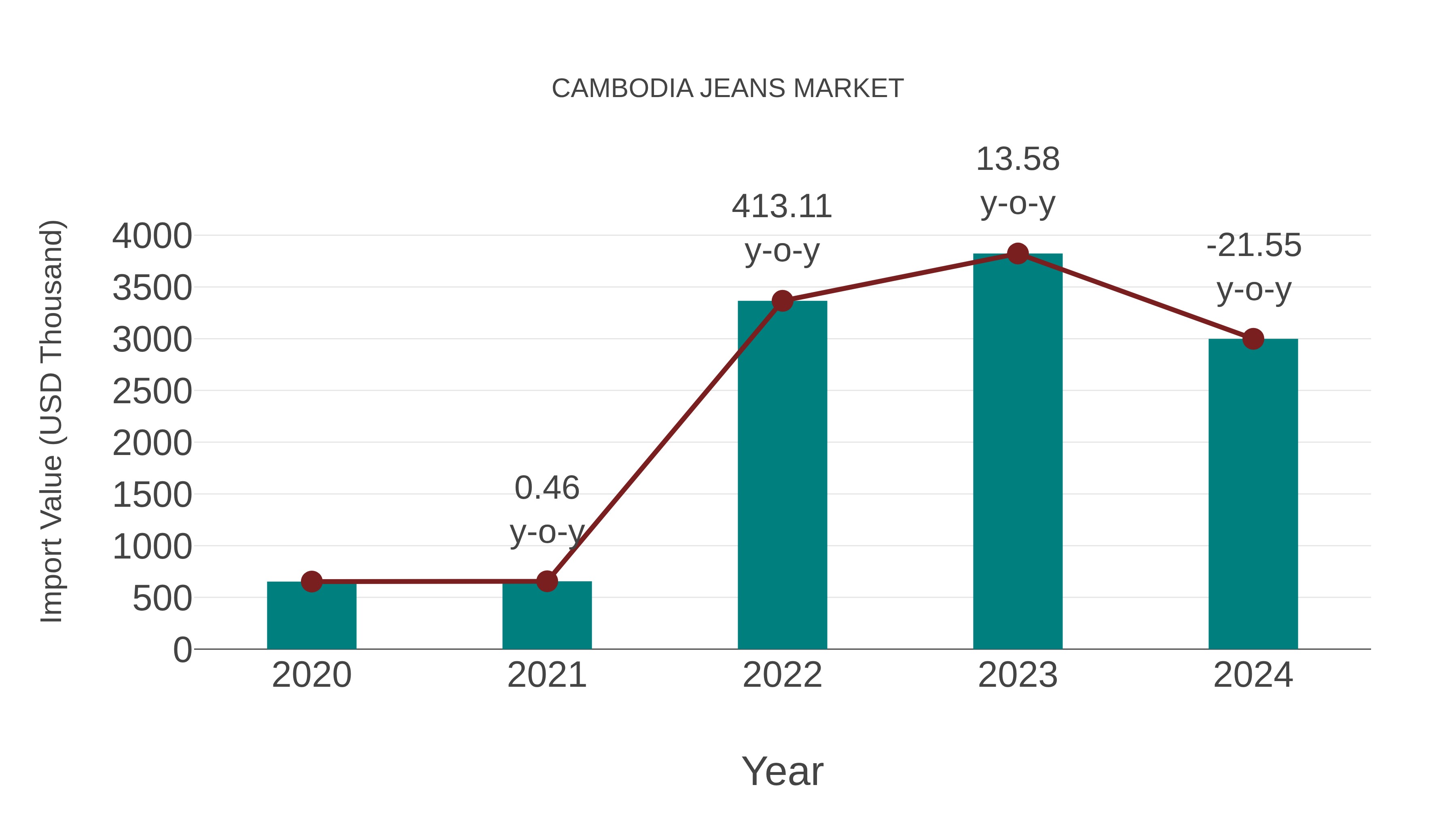 Cambodia Jeans Market: Import Trend Analysis