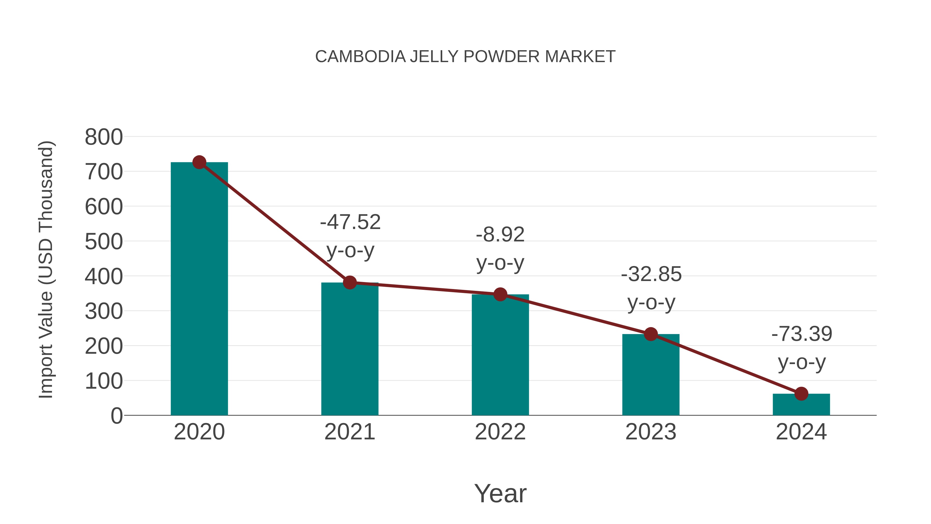  Cambodia Jelly Powder Market: Import Trend Analysis