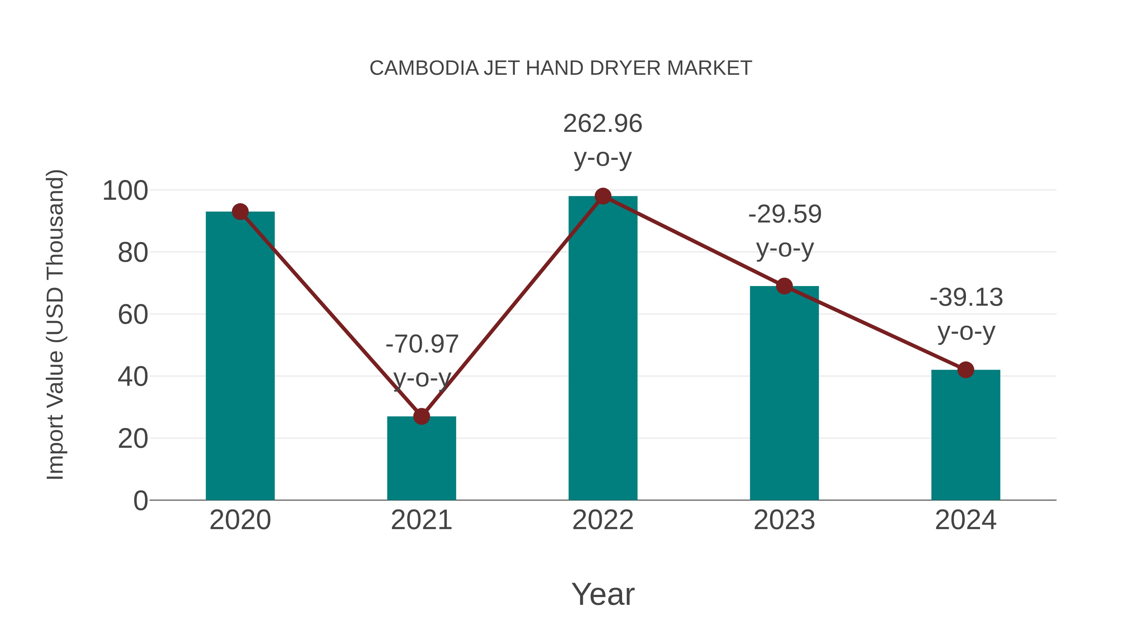  Cambodia Jet Hand Dryer Market: Import Trend Analysis