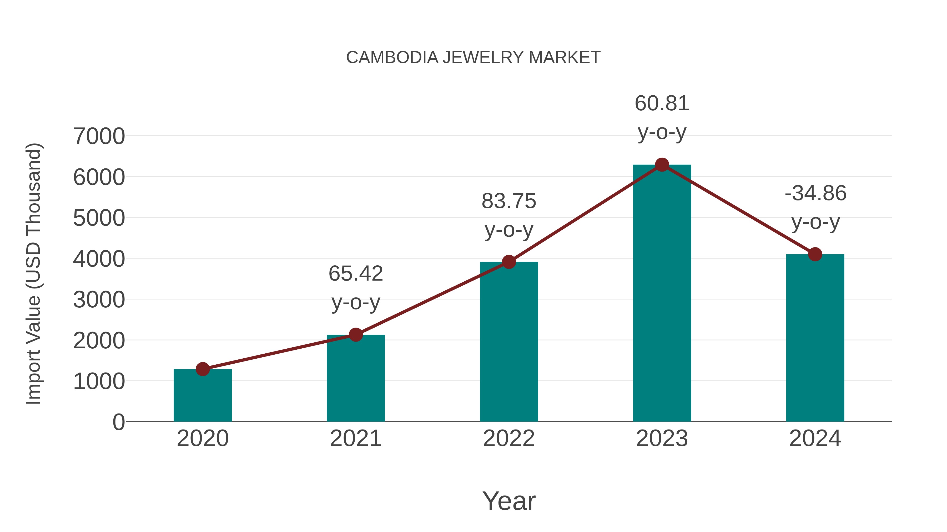  Cambodia Jewelry Market: Import Trend Analysis