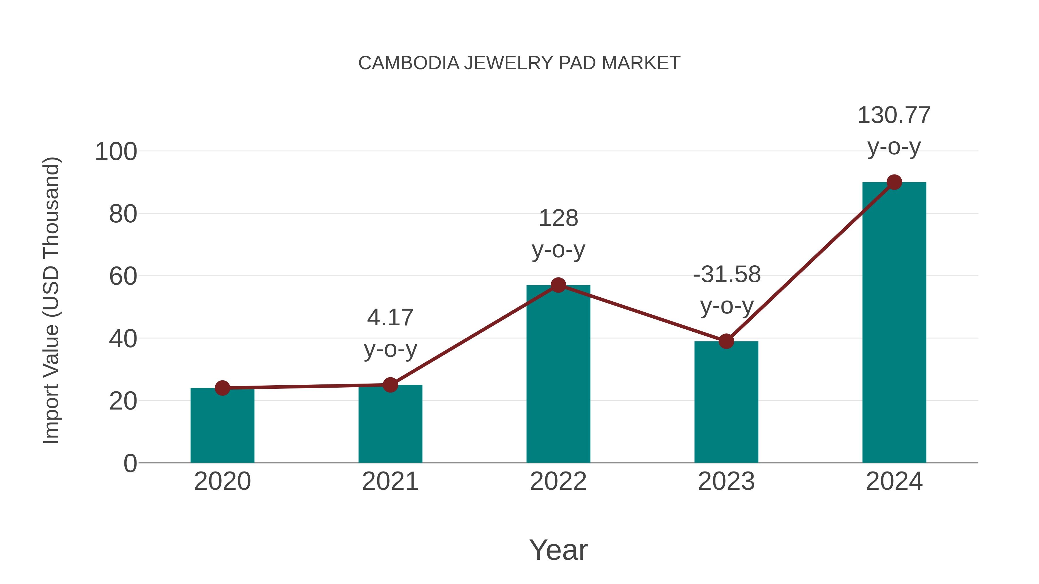  Cambodia Jewelry Pad Market: Import Trend Analysis